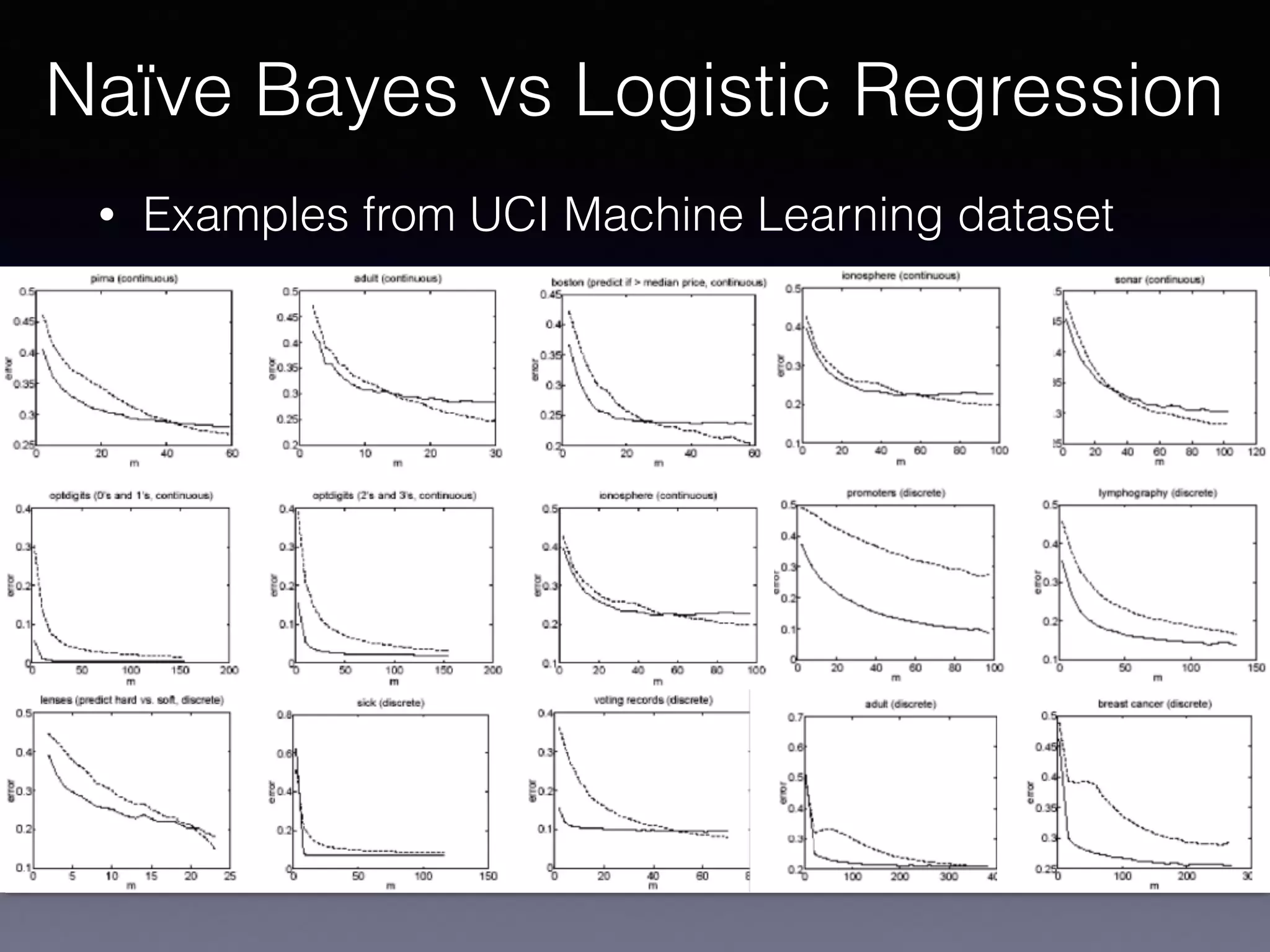 Naïve Bayes vs Logistic Regression
• Examples from UCI Machine Learning dataset
 