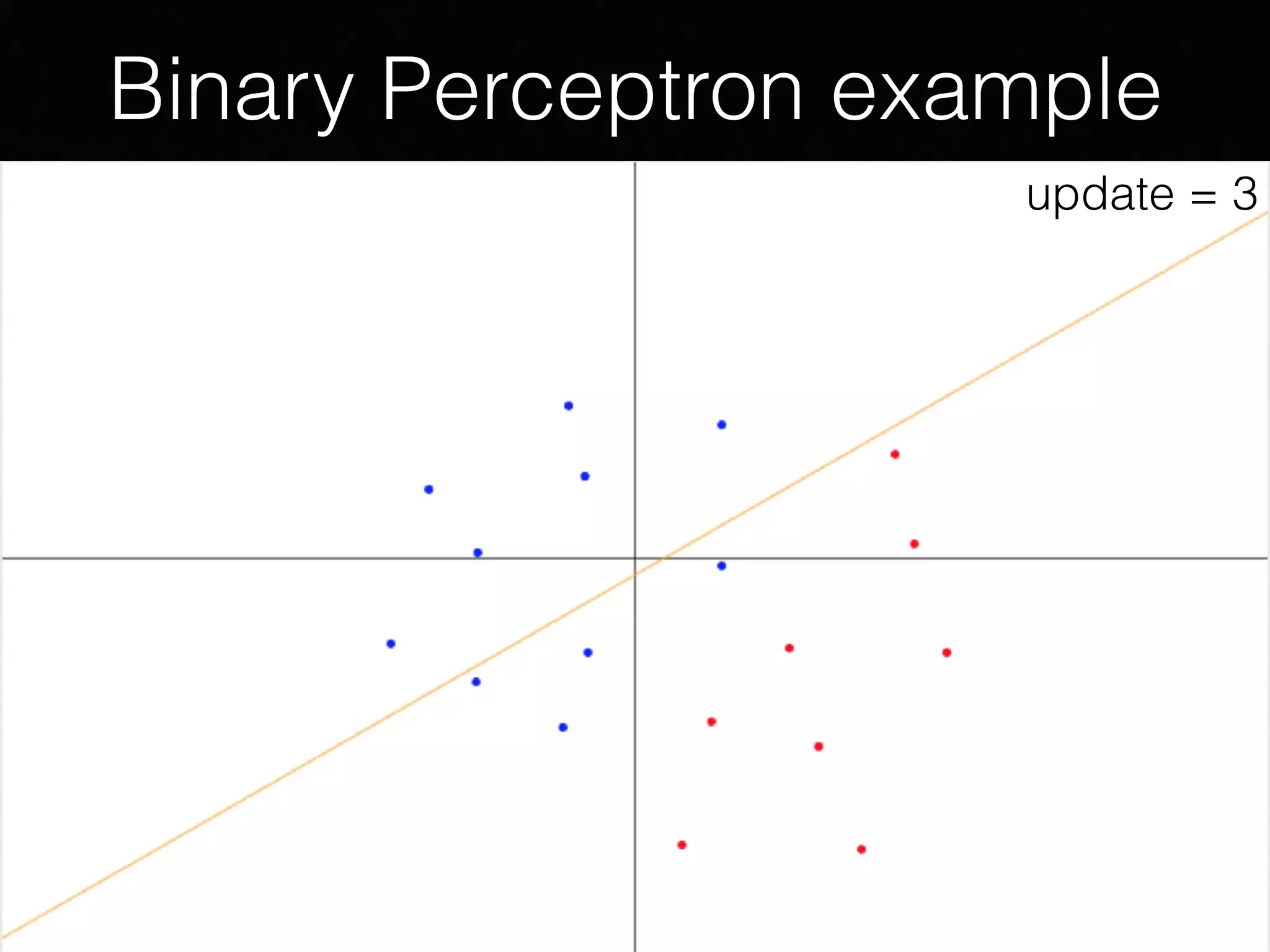 Binary Perceptron example
update = 1update = 1update = 2update = 3
 