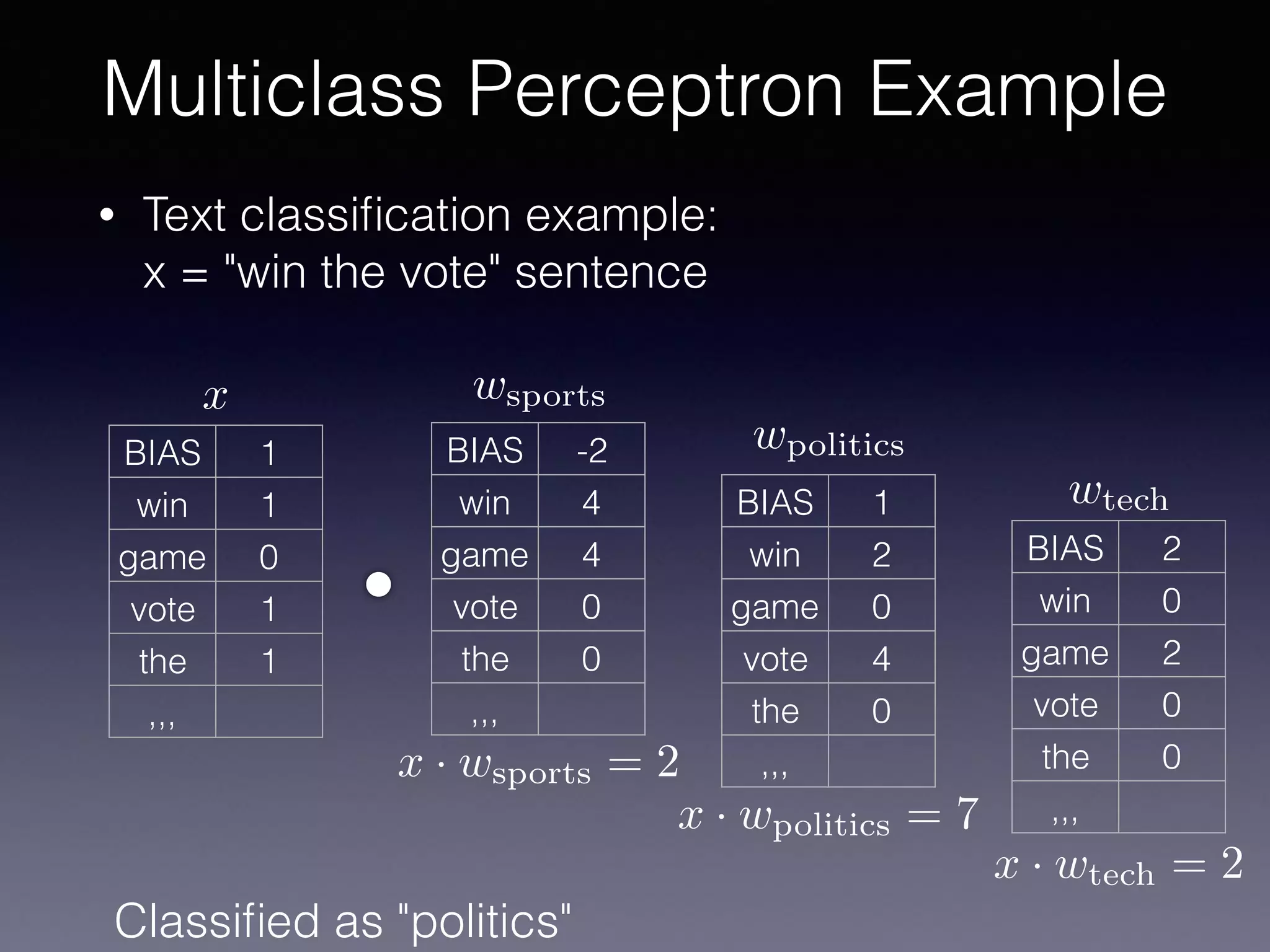 • Text classiﬁcation example:
x = "win the vote" sentence
Multiclass Perceptron Example
BIAS 1
win 1
game 0
vote 1
the 1
,,,
BIAS -2
win 4
game 4
vote 0
the 0
,,,
BIAS 1
win 2
game 0
vote 4
the 0
,,,
BIAS 2
win 0
game 2
vote 0
the 0
,,,
wsports
wpolitics
wtech
x
x · wsports = 2
x · wpolitics = 7
x · wtech = 2
Classiﬁed as "politics"
 