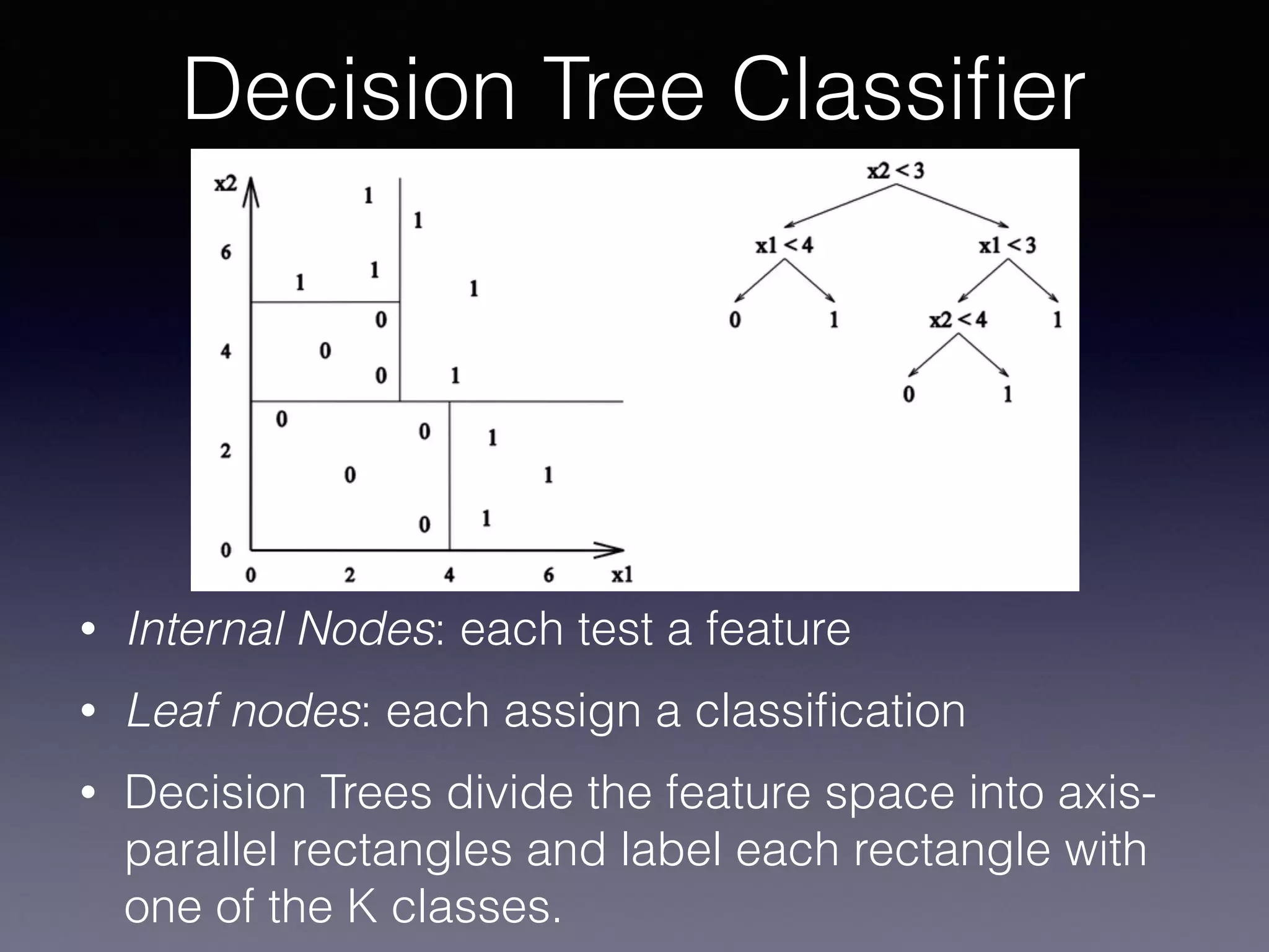 • Internal Nodes: each test a feature
• Leaf nodes: each assign a classiﬁcation
• Decision Trees divide the feature space into axis-
parallel rectangles and label each rectangle with
one of the K classes.
Decision Tree Classiﬁer
 