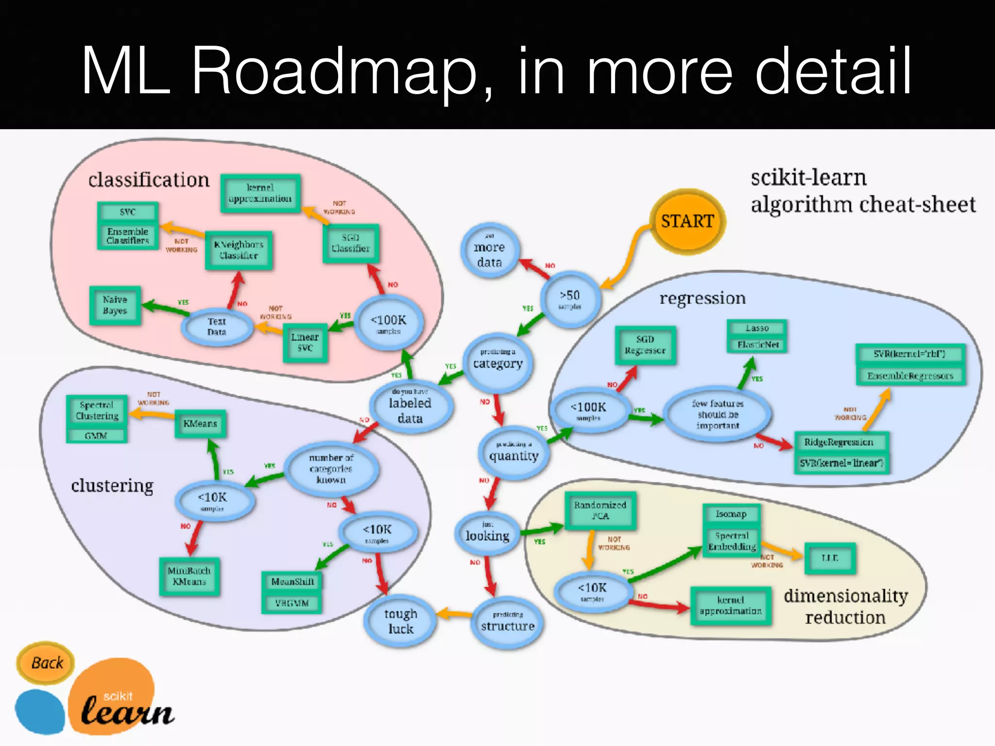 ML Roadmap, in more detail
 