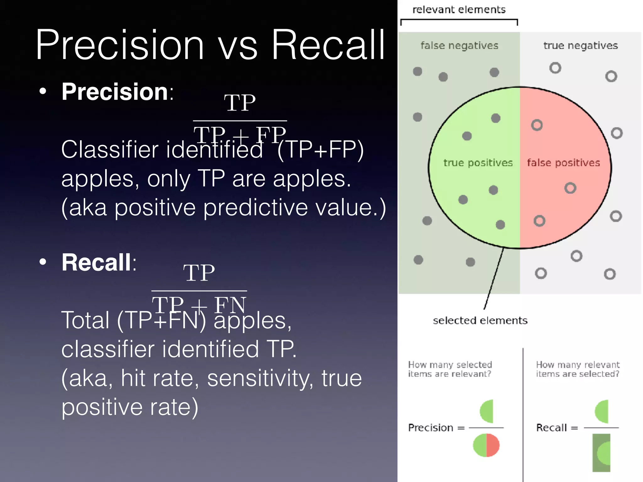 • Precision:  
 
Classiﬁer identiﬁed (TP+FP)
apples, only TP are apples.
(aka positive predictive value.)
• Recall: 
 
Total (TP+FN) apples,
classiﬁer identiﬁed TP.  
(aka, hit rate, sensitivity, true
positive rate)
Precision vs Recall
TP
TP + FP
TP
TP + FN
 