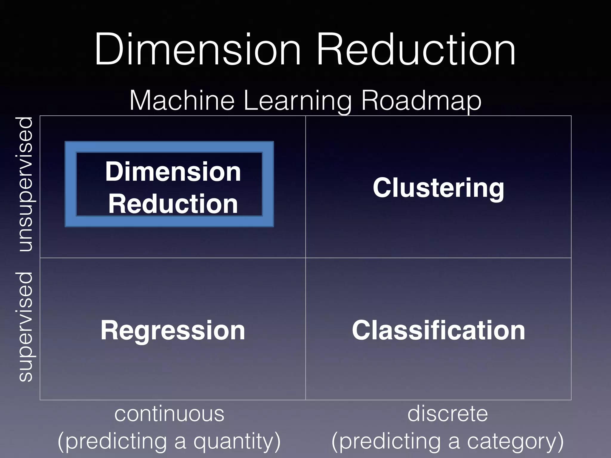 Dimension Reduction
Machine Learning Roadmap
Dimension
Reduction
Clustering
Regression Classiﬁcation
continuous
(predicting a quantity)
discrete
(predicting a category)
supervisedunsupervised
 