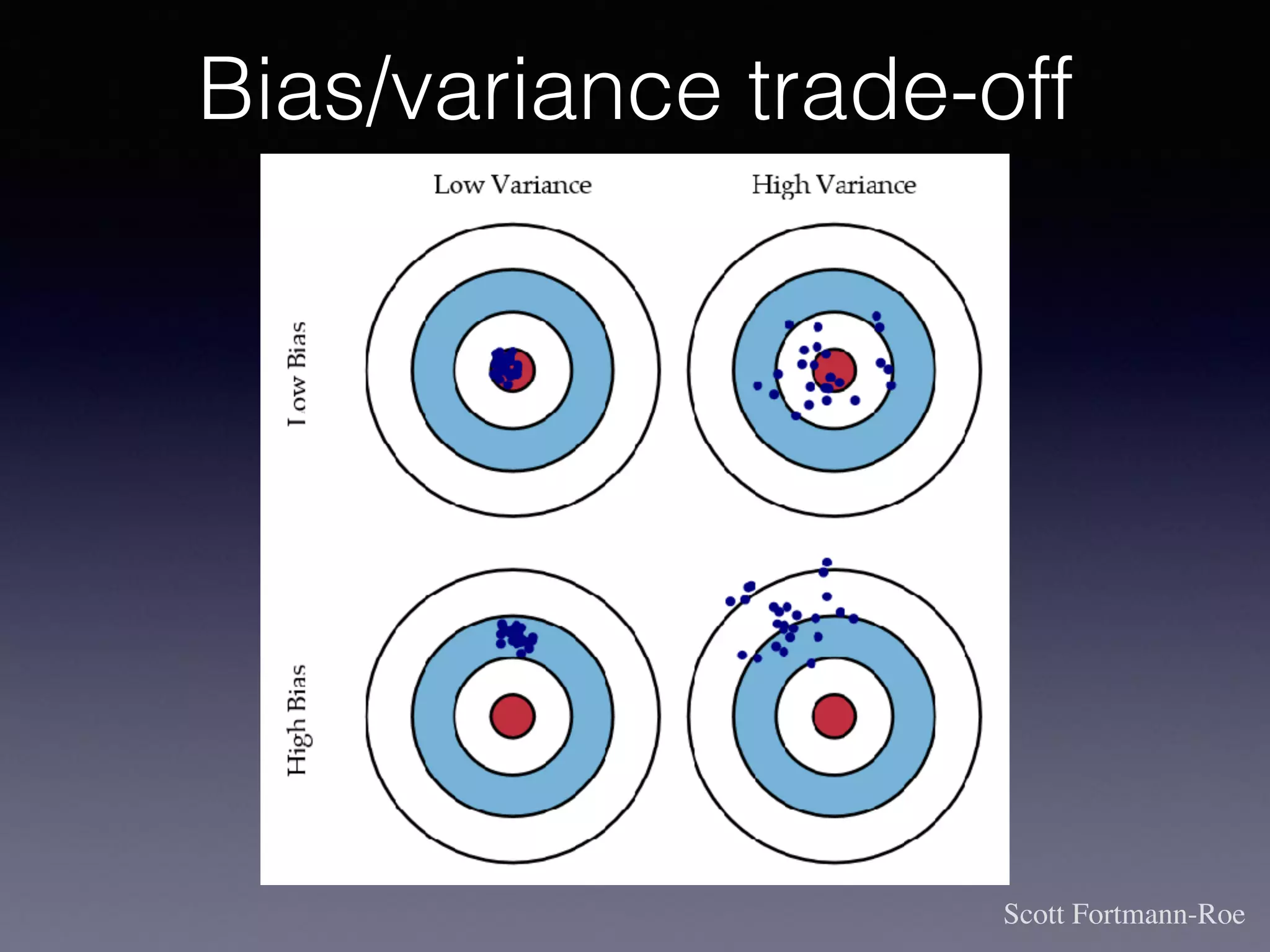 Bias/variance trade-off
Scott Fortmann-Roe
 
