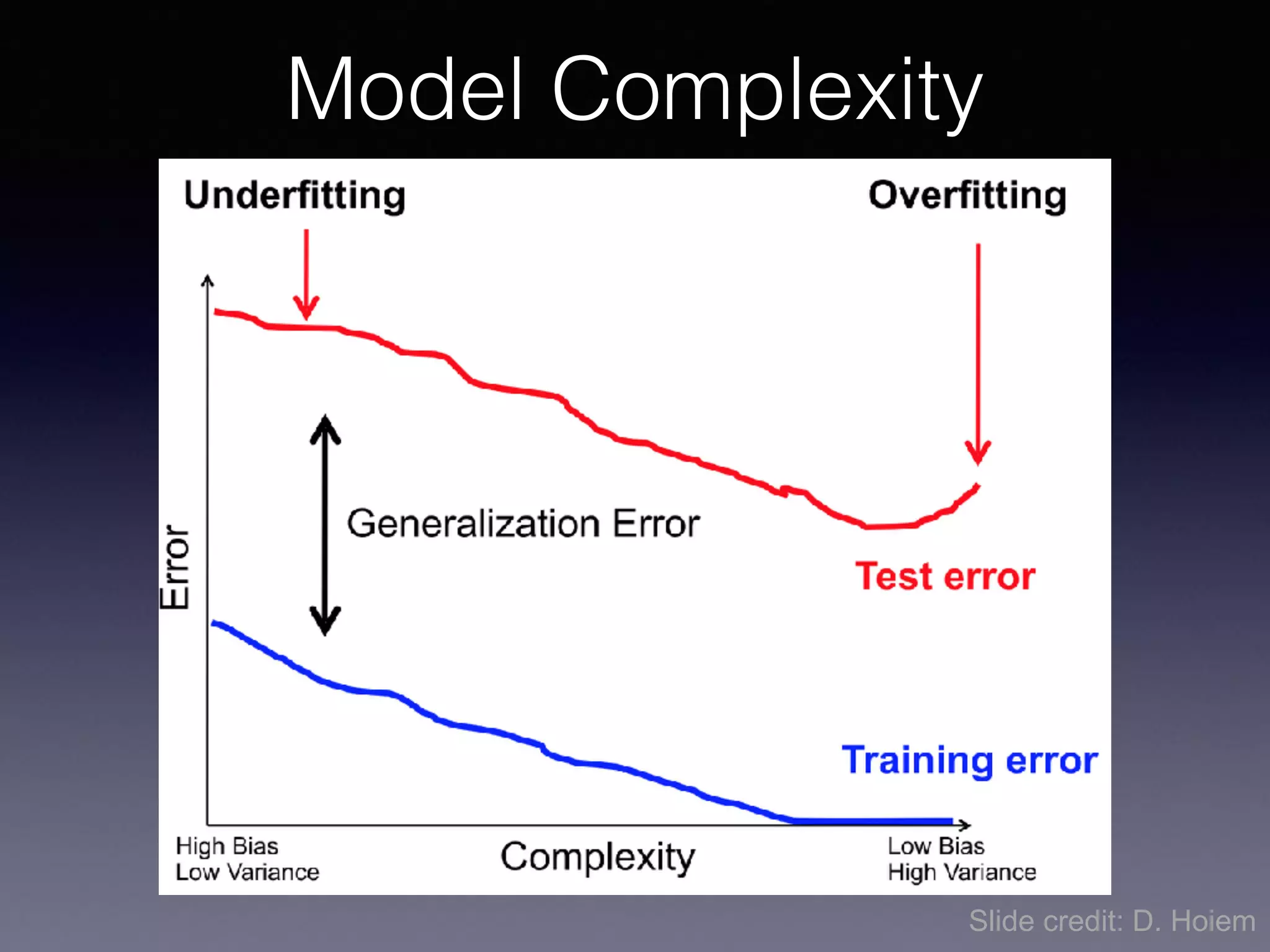 Model Complexity
Slide credit: D. Hoiem
 
