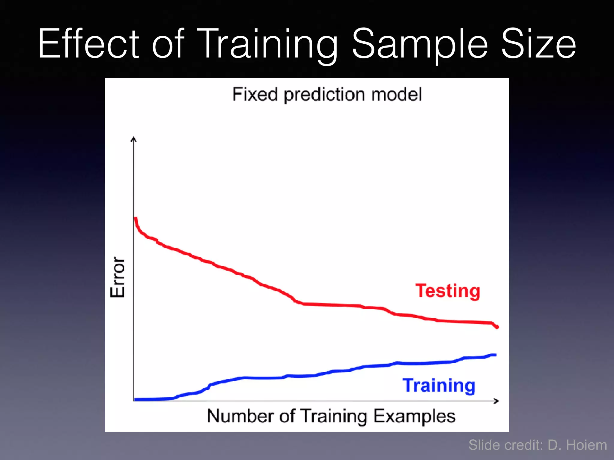 Effect of Training Sample Size
Slide credit: D. Hoiem
 