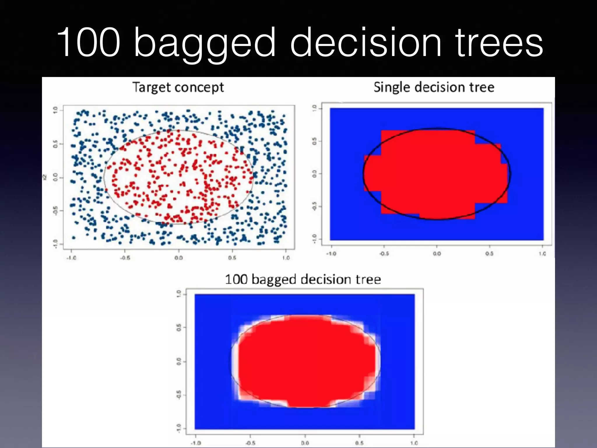100 bagged decision trees
 