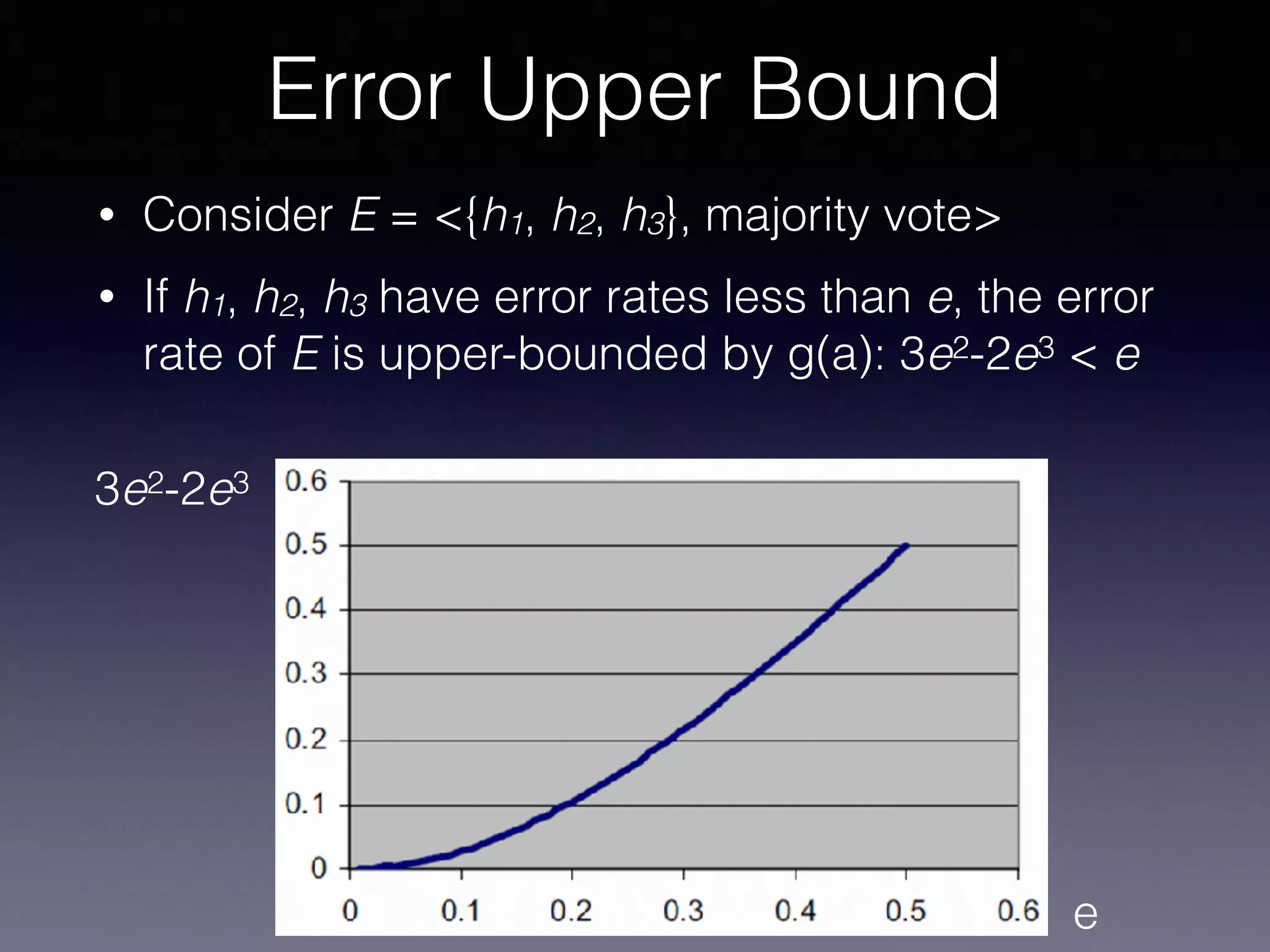 • Consider E = <{h1, h2, h3}, majority vote>
• If h1, h2, h3 have error rates less than e, the error
rate of E is upper-bounded by g(a): 3e2-2e3 < e
Error Upper Bound
e
3e2-2e3
 