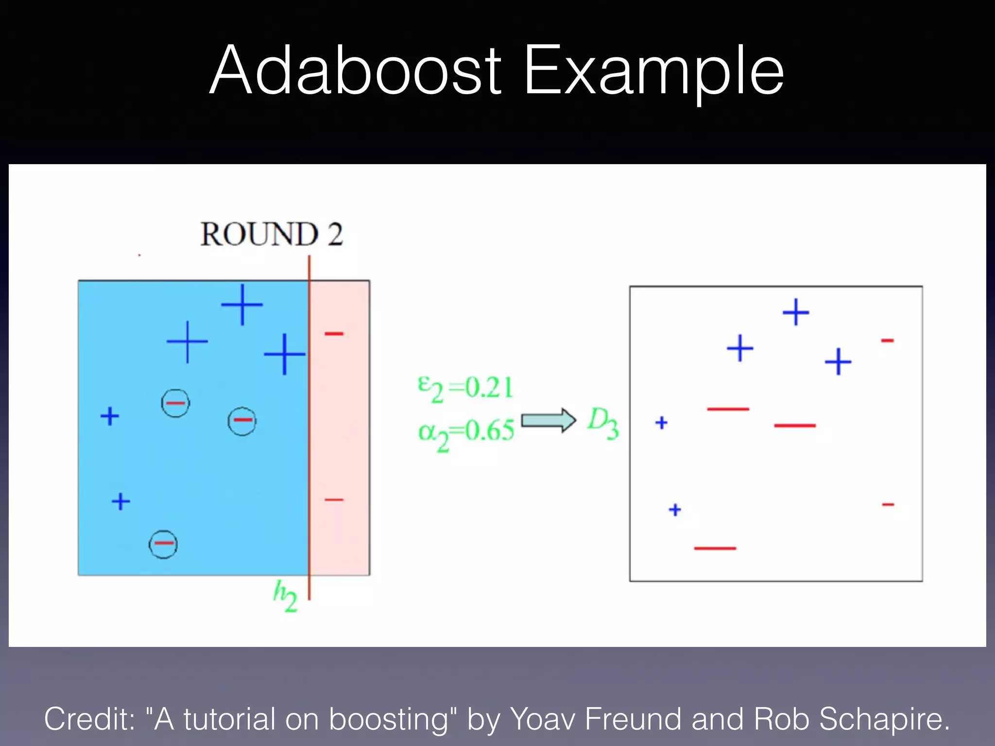 Adaboost Example
Credit: "A tutorial on boosting" by Yoav Freund and Rob Schapire.
 