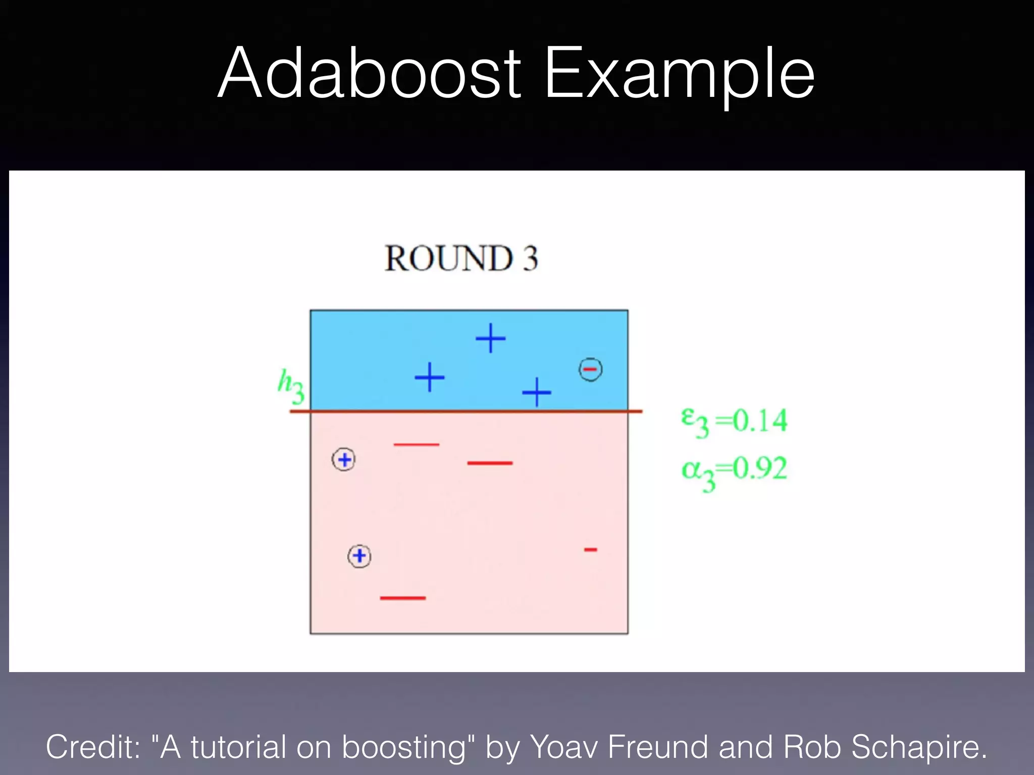 Adaboost Example
Credit: "A tutorial on boosting" by Yoav Freund and Rob Schapire.
 