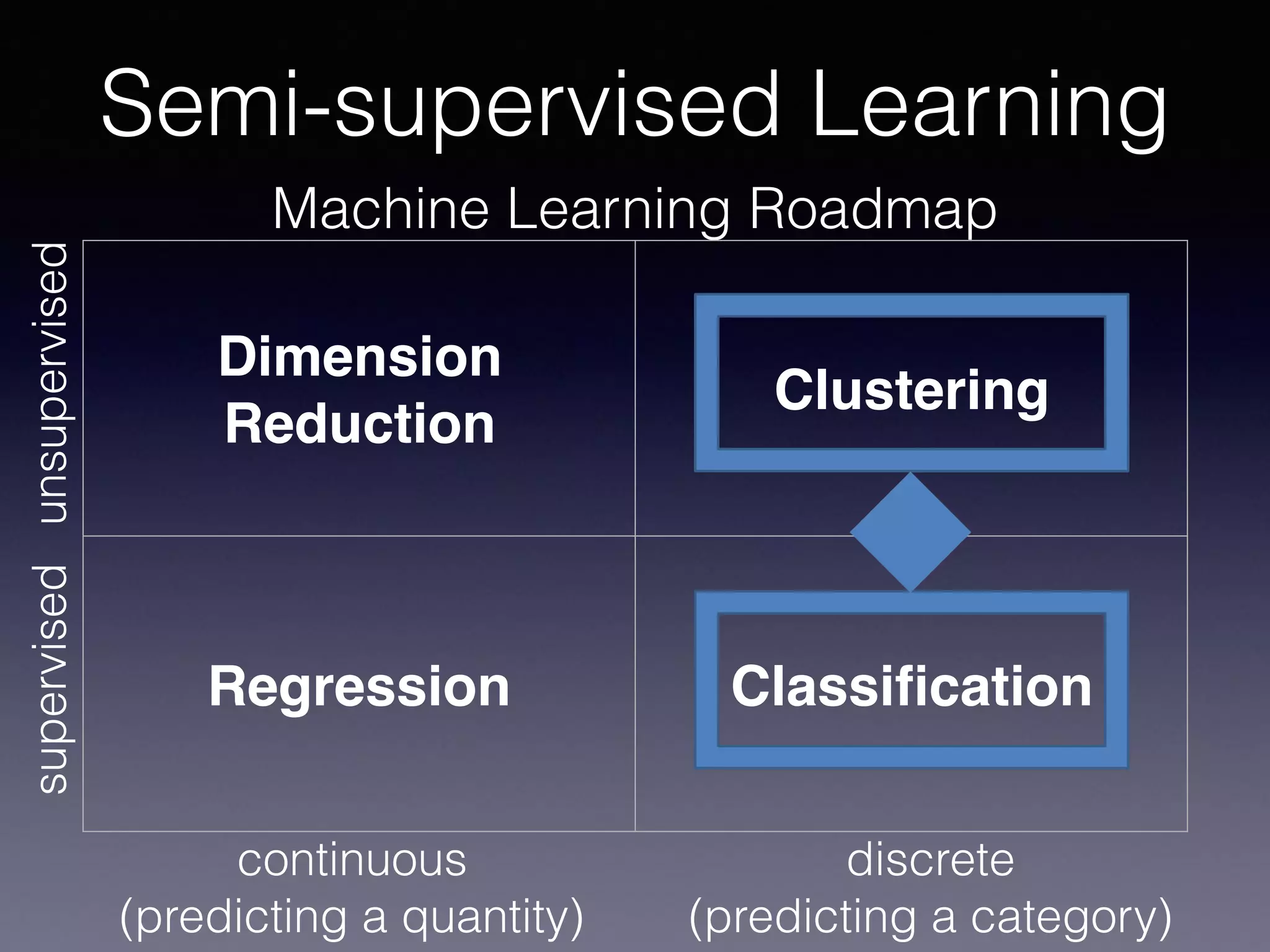 Semi-supervised Learning
Machine Learning Roadmap
Dimension
Reduction
Clustering
Regression Classiﬁcation
continuous
(predicting a quantity)
discrete
(predicting a category)
supervisedunsupervised
 