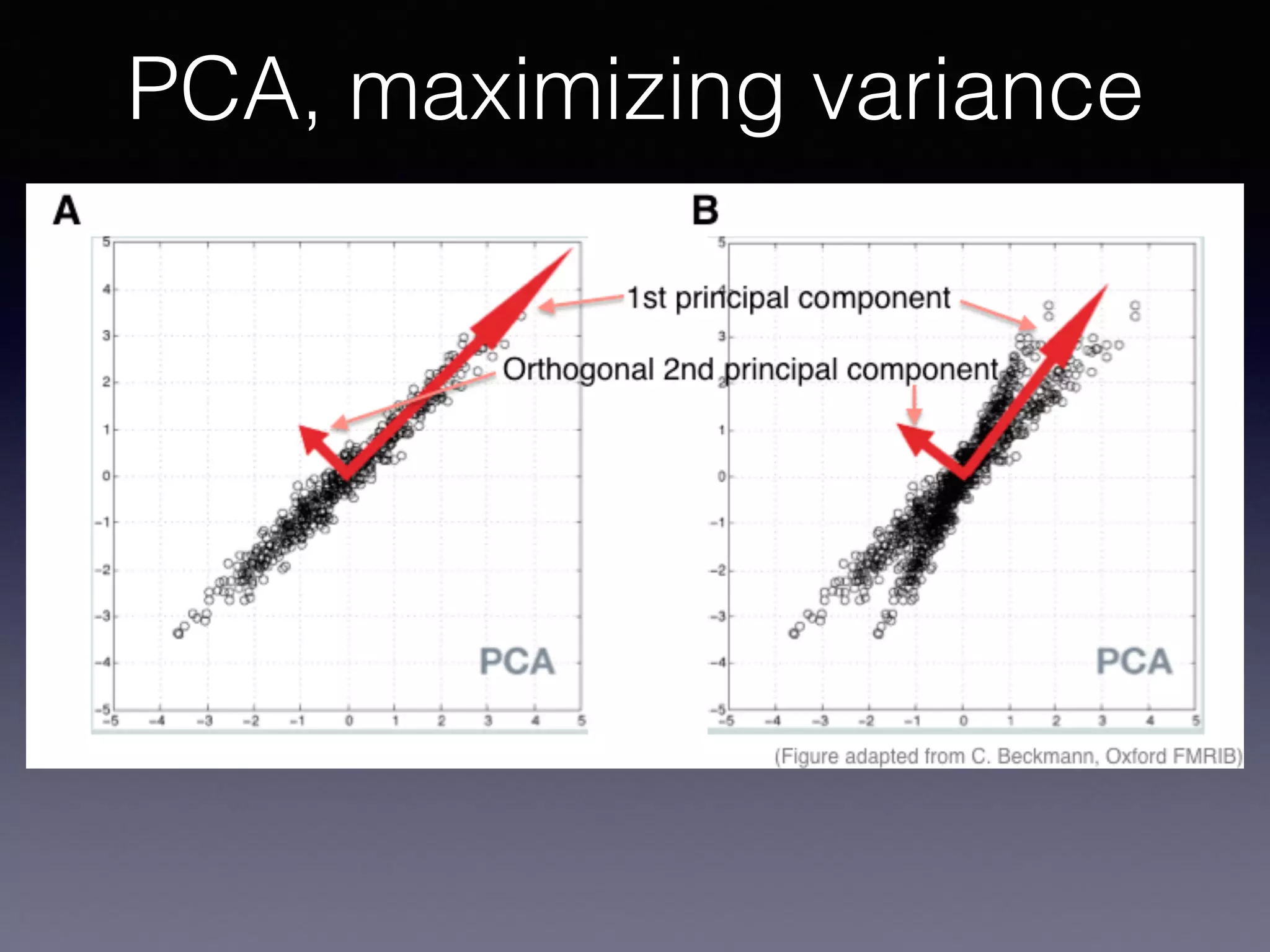 PCA, maximizing variance
 