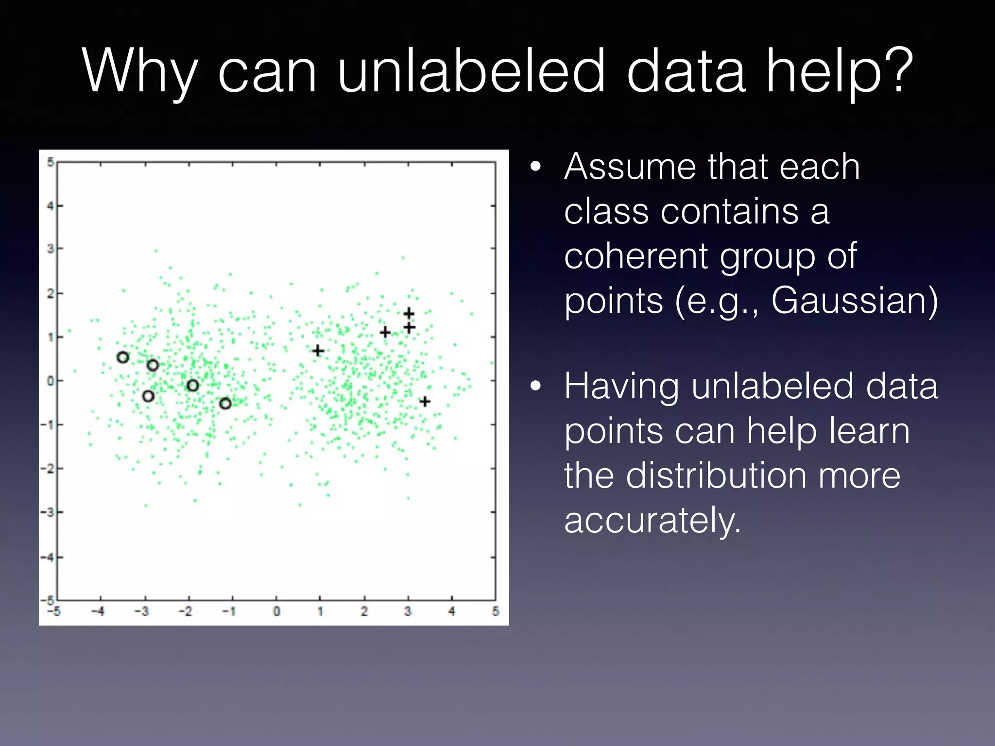 • Assume that each
class contains a
coherent group of
points (e.g., Gaussian)
• Having unlabeled data
points can help learn
the distribution more
accurately.
Why can unlabeled data help?
 