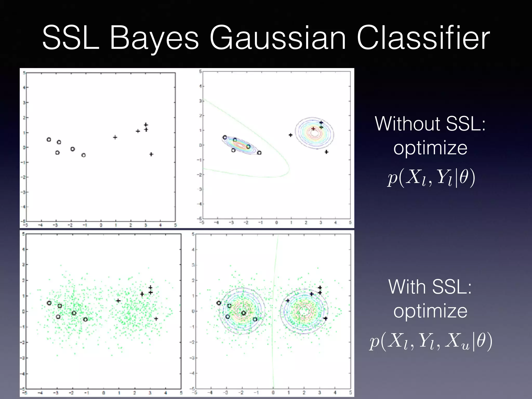 SSL Bayes Gaussian Classiﬁer
Without SSL:
optimize
With SSL:
optimize
p(Xl, Yl|✓)
p(Xl, Yl, Xu|✓)
 
