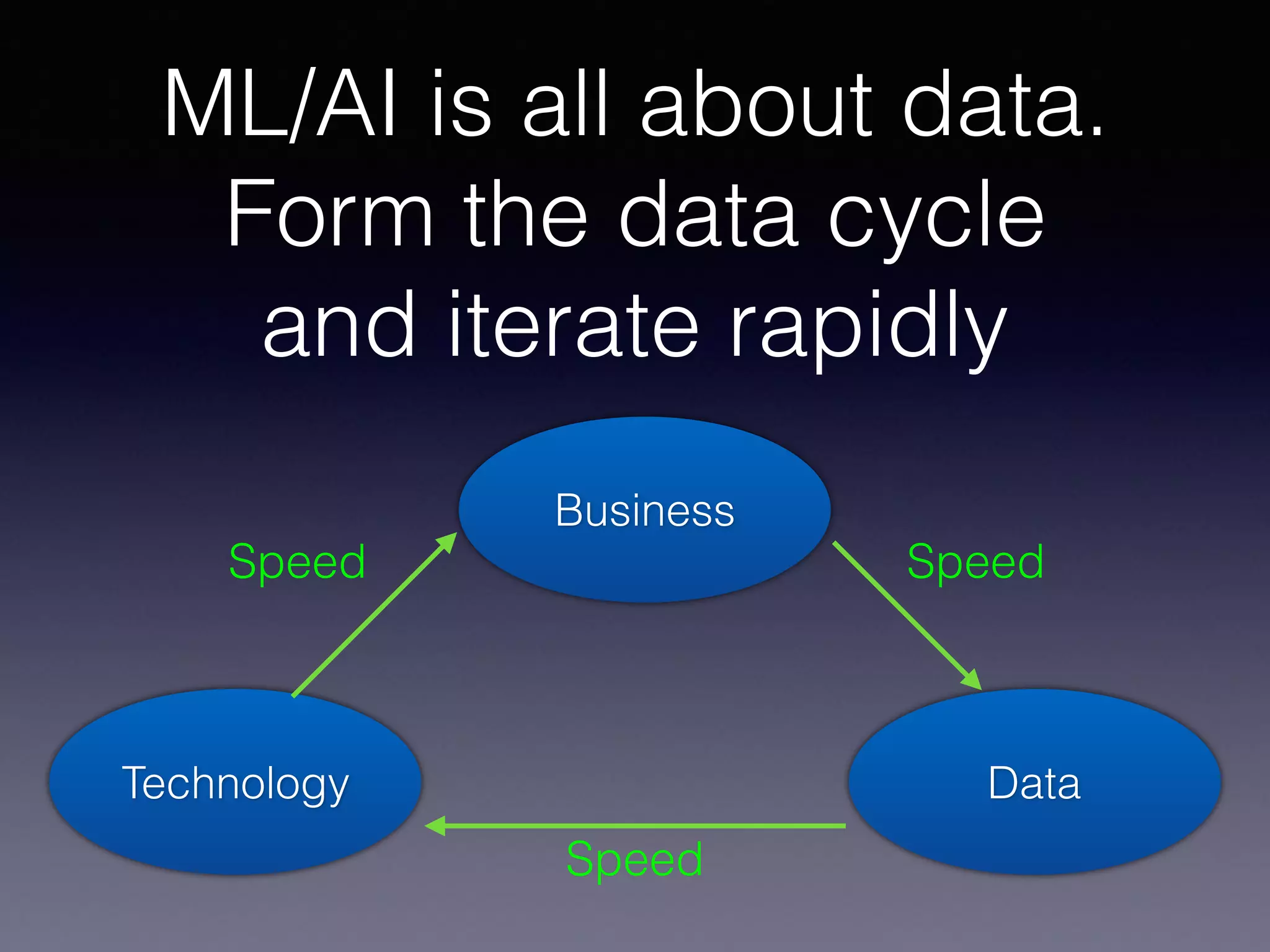 ML/AI is all about data.
Form the data cycle
and iterate rapidly
Business
DataTechnology
Speed Speed
Speed
 