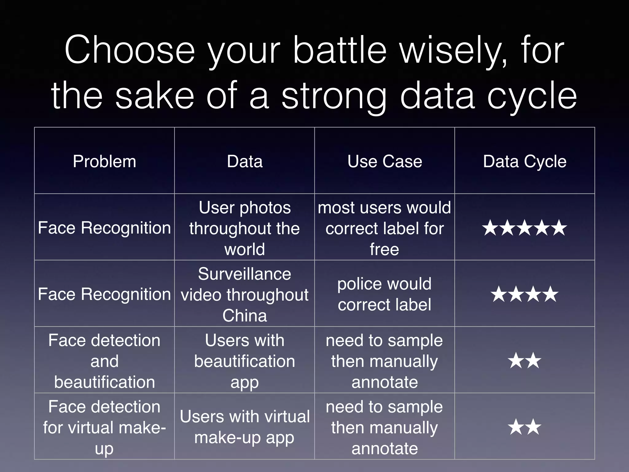 Choose your battle wisely, for
the sake of a strong data cycle
Problem Data Use Case Data Cycle
Face Recognition
User photos
throughout the
world
most users would
correct label for
free
★★★★★
Face Recognition
Surveillance
video throughout
China
police would
correct label
★★★★
Face detection
and
beautiﬁcation
Users with
beautiﬁcation
app
need to sample
then manually
annotate
★★
Face detection
for virtual make-
up
Users with virtual
make-up app
need to sample
then manually
annotate
★★
 