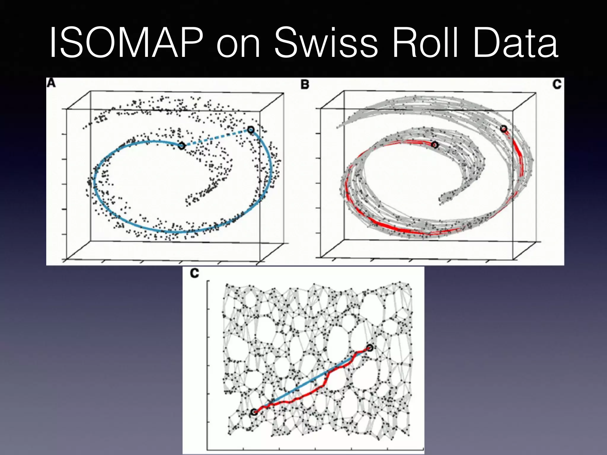 ISOMAP on Swiss Roll Data
 