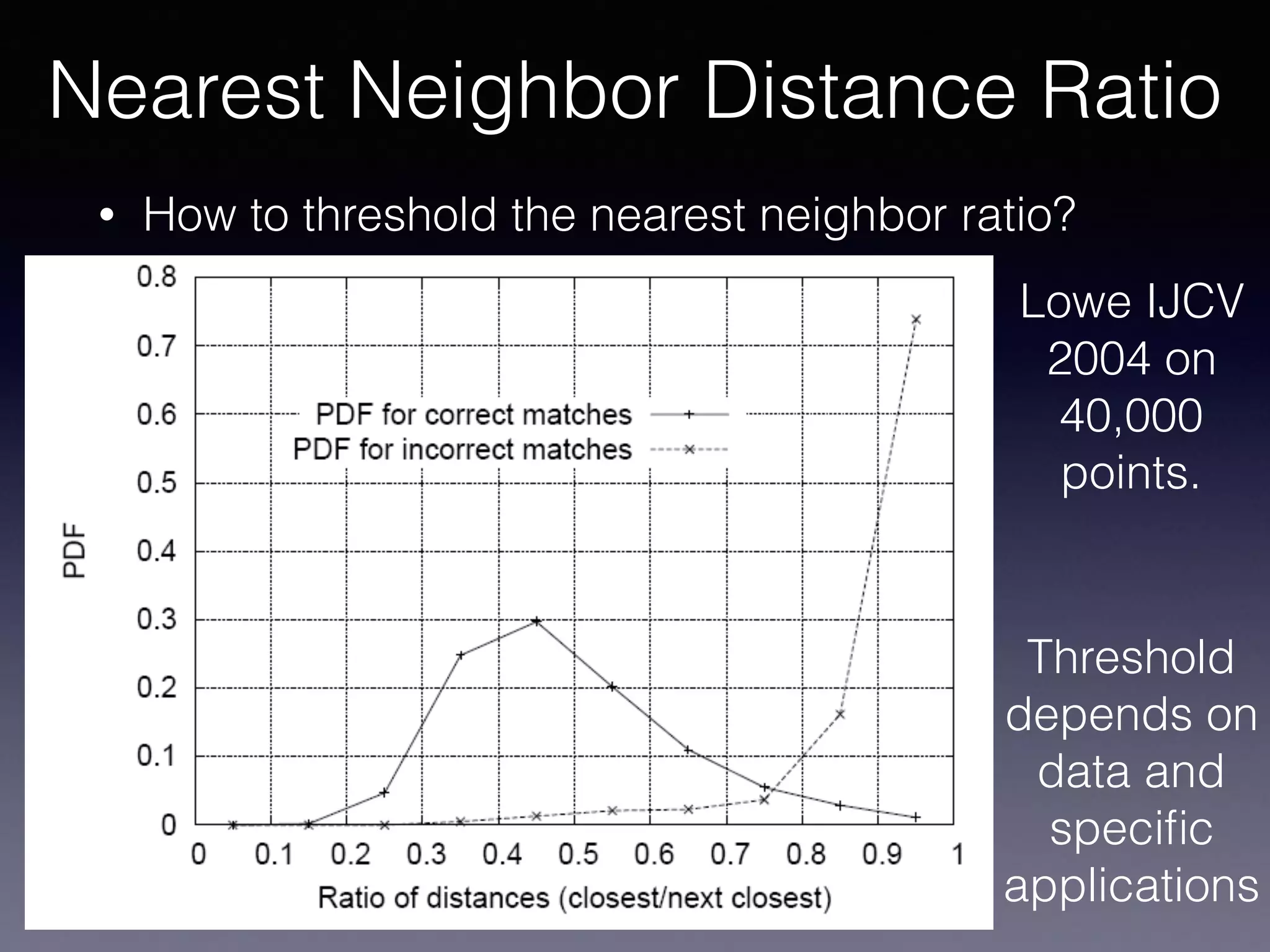 • How to threshold the nearest neighbor ratio?
Nearest Neighbor Distance Ratio
Lowe IJCV
2004 on
40,000
points.
Threshold
depends on
data and
speciﬁc
applications
 