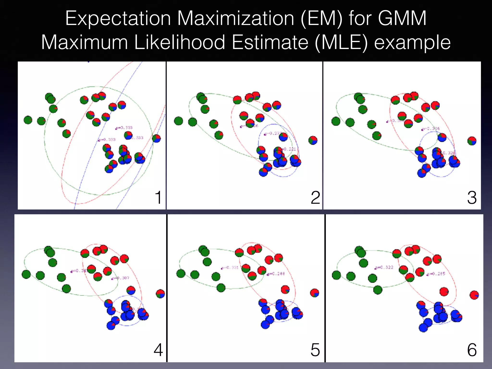 Expectation Maximization (EM) for GMM
Maximum Likelihood Estimate (MLE) example
1 2 3
4 5 6
 