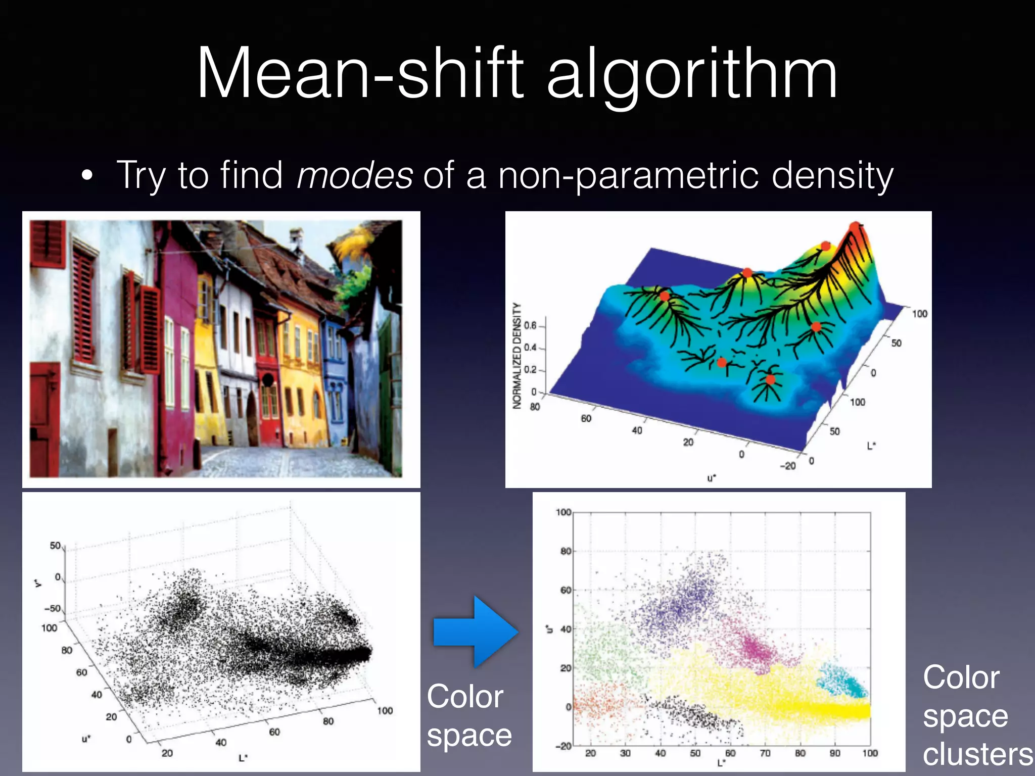• Try to ﬁnd modes of a non-parametric density
Mean-shift algorithm
Color
space
Color
space
clusters
 