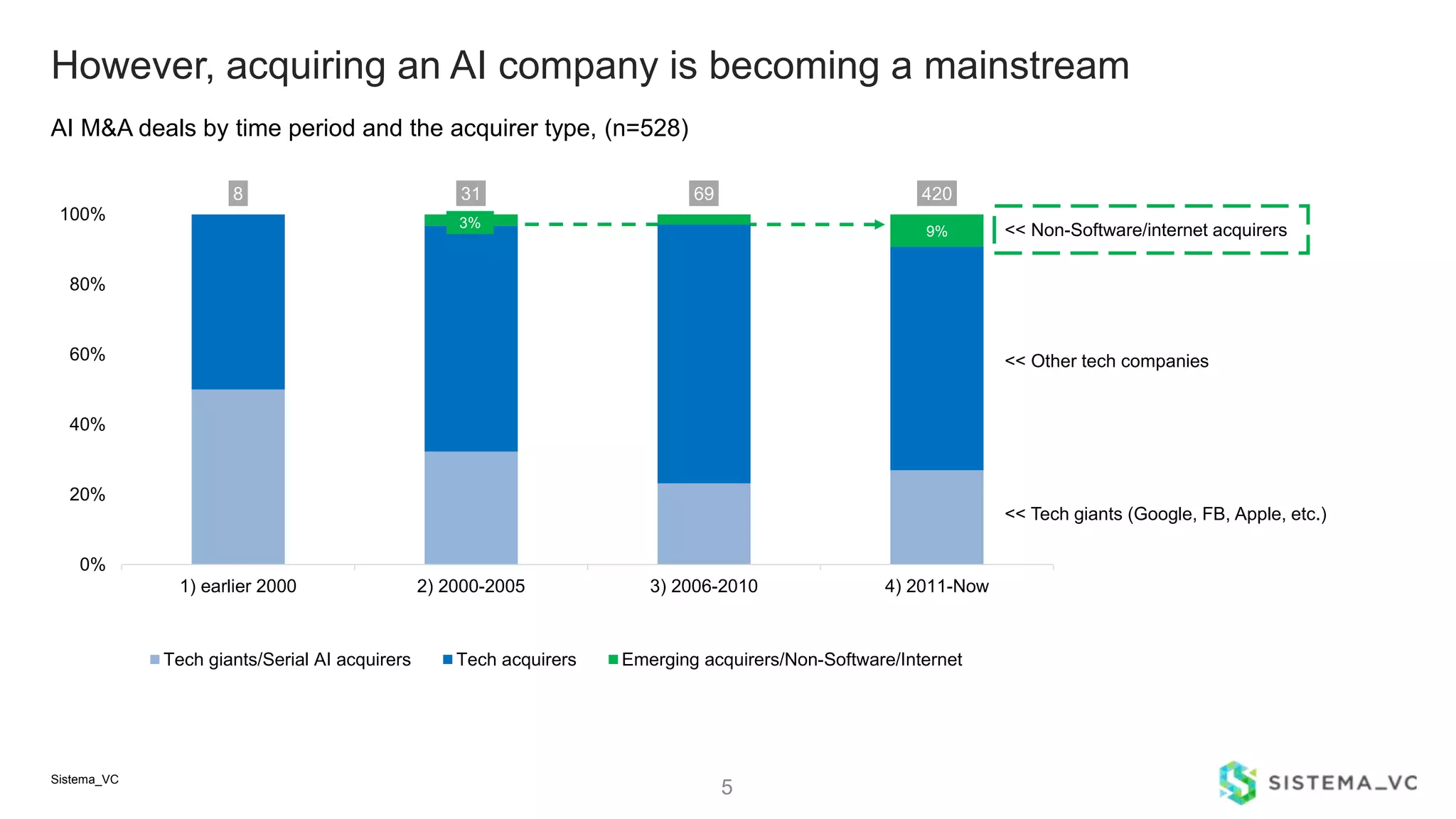8 31 69 420
0%
20%
40%
60%
80%
100%
1) earlier 2000 2) 2000-2005 3) 2006-2010 4) 2011-Now
Tech giants/Serial AI acquirers Tech acquirers Emerging acquirers/Non-Software/Internet Total
However, acquiring an AI company is becoming a mainstream
5
AI M&A deals by time period and the acquirer type, (n=528)
Sistema_VC
<< Non-Software/internet acquirers
<< Other tech companies
<< Tech giants (Google, FB, Apple, etc.)
9%
3%
 