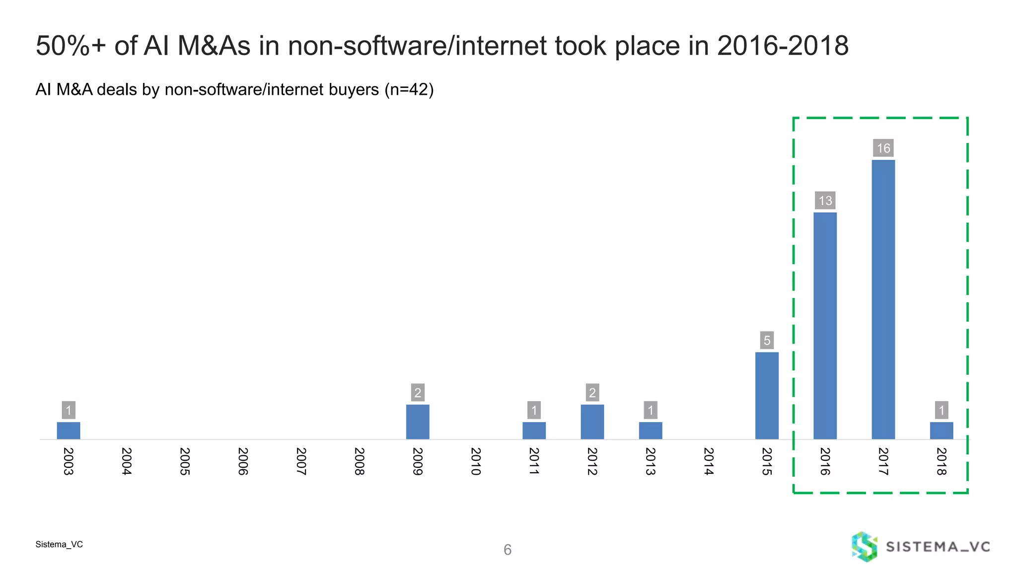 50%+ of AI M&As in non-software/internet took place in 2016-2018
6
AI M&A deals by non-software/internet buyers (n=42)
Sistema_VC
1
2
1
2
1
5
13
16
1
2003
2004
2005
2006
2007
2008
2009
2010
2011
2012
2013
2014
2015
2016
2017
2018
 