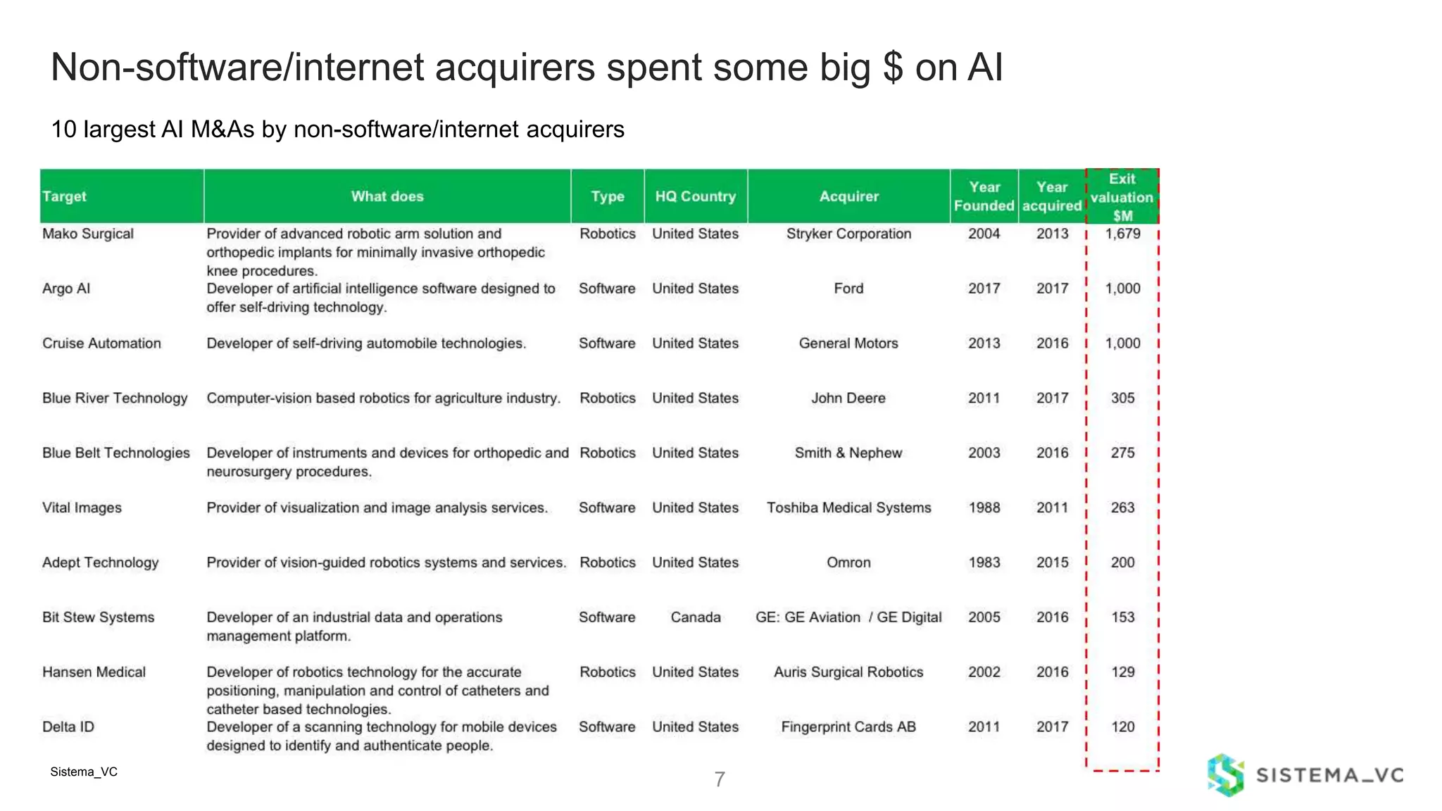 7
10 largest AI M&As by non-software/internet acquirers
Sistema_VC
Non-software/internet acquirers spent some big $ on AI
 