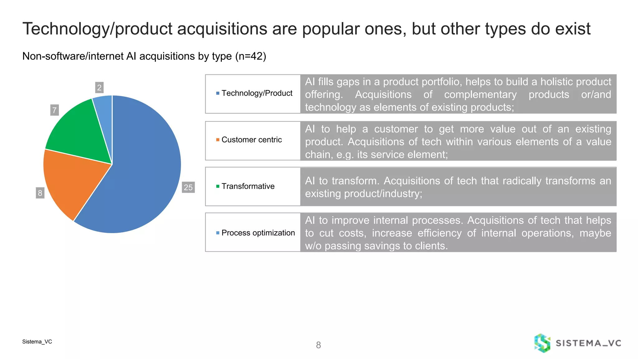 25
8
7
2
Technology/Product
Customer centric
Transformative
Process optimization
8
Non-software/internet AI acquisitions by type (n=42)
Sistema_VC
AI fills gaps in a product portfolio, helps to build a holistic product
offering. Acquisitions of complementary products or/and
technology as elements of existing products;
AI to help a customer to get more value out of an existing
product. Acquisitions of tech within various elements of a value
chain, e.g. its service element;
AI to transform. Acquisitions of tech that radically transforms an
existing product/industry;
AI to improve internal processes. Acquisitions of tech that helps
to cut costs, increase efficiency of internal operations, maybe
w/o passing savings to clients.
Technology/product acquisitions are popular ones, but other types do exist
 