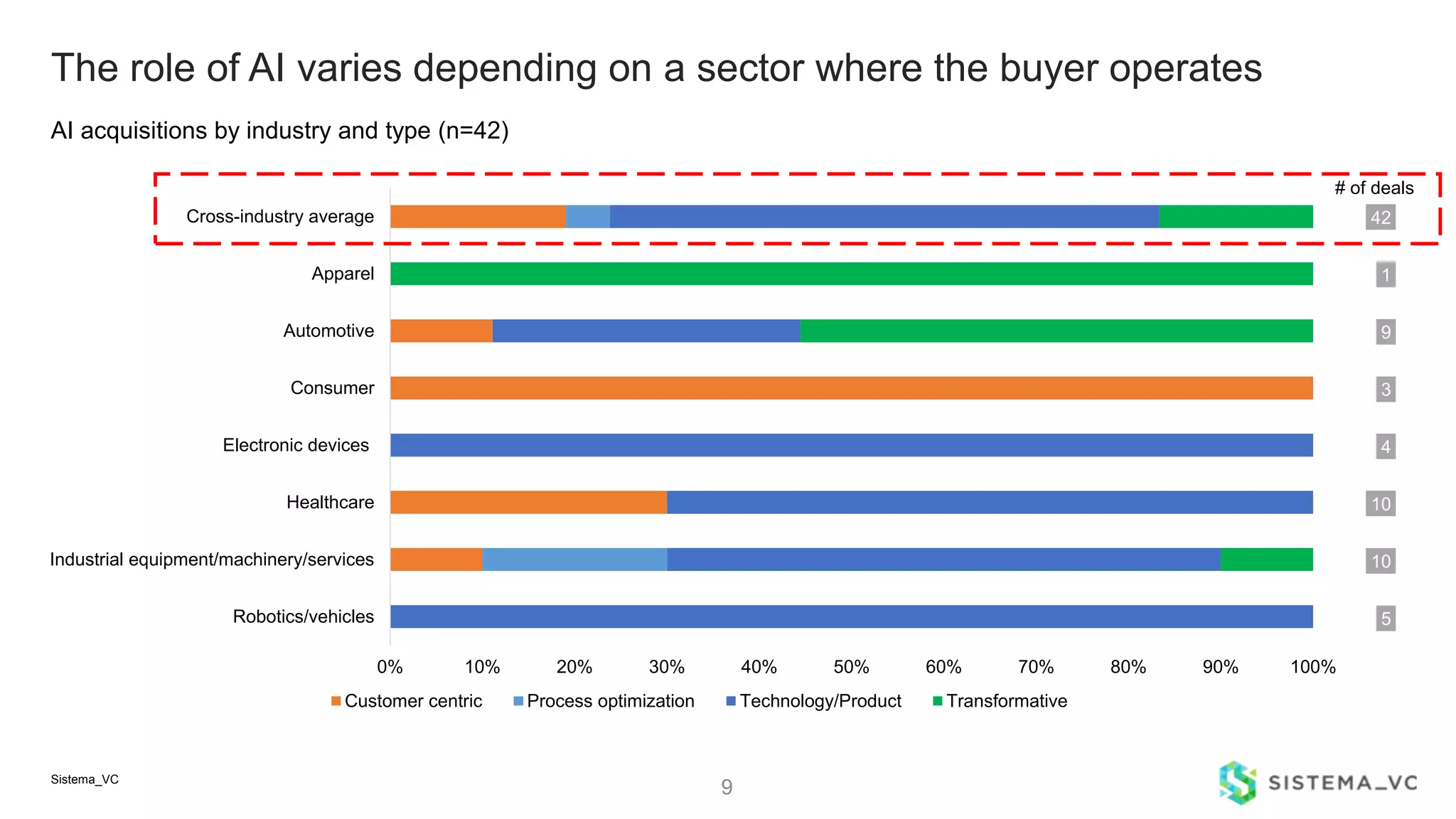 9
AI acquisitions by industry and type (n=42)
Sistema_VC
5
10
10
4
3
9
1
42
0% 20% 40% 60% 80% 100%
Robotics/vehicles
Industrial
equipment/machinery/services
Healthcare
Electronic devices
Consumer
Automotive
Apparel
Cross-industry average
Grand Total
0% 10% 20% 30% 40% 50% 60% 70% 80% 90% 100%
Robotics/vehicles
Industrial equipment/machinery/services
Healthcare
Electronic devices
Consumer
Automotive
Apparel
Cross-industry average
Customer centric Process optimization Technology/Product Transformative
# of deals
The role of AI varies depending on a sector where the buyer operates
 