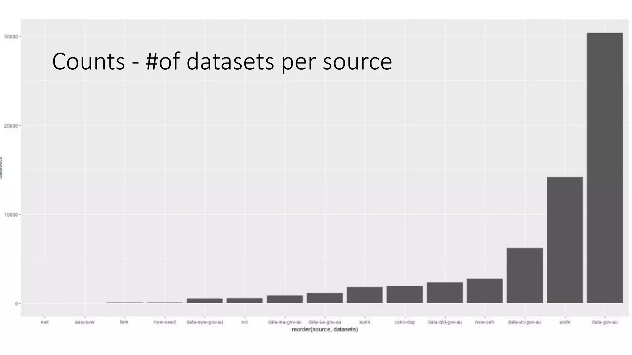 Counts - #of datasets per source
 
