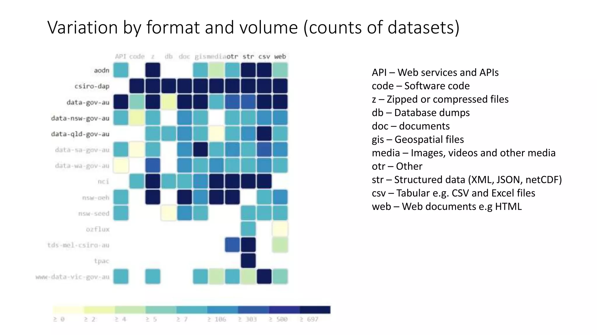 Variation by format and volume (counts of datasets)
API – Web services and APIs
code – Software code
z – Zipped or compressed files
db – Database dumps
doc – documents
gis – Geospatial files
media – Images, videos and other media
otr – Other
str – Structured data (XML, JSON, netCDF)
csv – Tabular e.g. CSV and Excel files
web – Web documents e.g HTML
 
