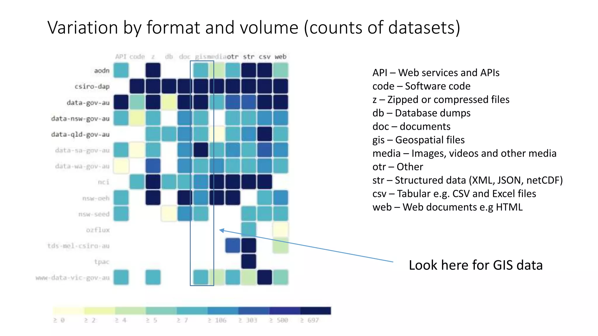 Variation by format and volume (counts of datasets)
API – Web services and APIs
code – Software code
z – Zipped or compressed files
db – Database dumps
doc – documents
gis – Geospatial files
media – Images, videos and other media
otr – Other
str – Structured data (XML, JSON, netCDF)
csv – Tabular e.g. CSV and Excel files
web – Web documents e.g HTML
Look here for GIS data
 