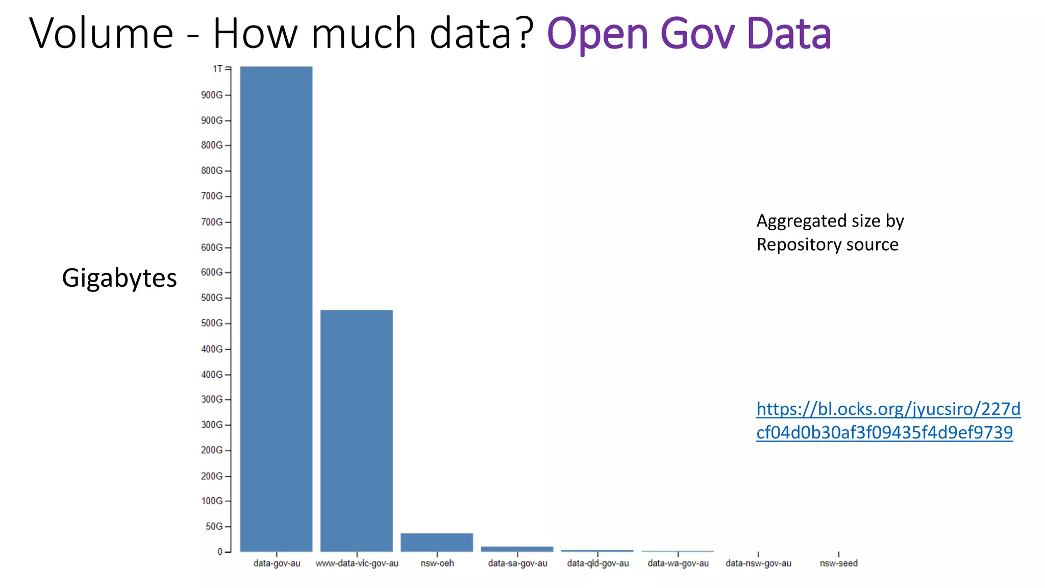 Volume - How much data? Open Gov Data
https://bl.ocks.org/jyucsiro/227d
cf04d0b30af3f09435f4d9ef9739
Aggregated size by
Repository source
Gigabytes
 