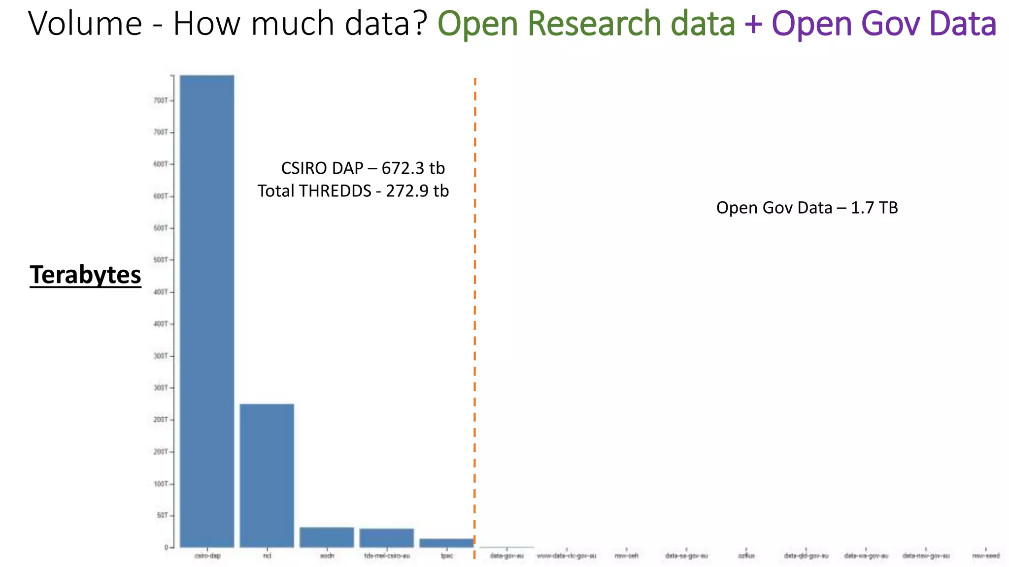 Open Gov Data – 1.7 TB
CSIRO DAP – 672.3 tb
Total THREDDS - 272.9 tb
Volume - How much data? Open Research data + Open Gov Data
Terabytes
 