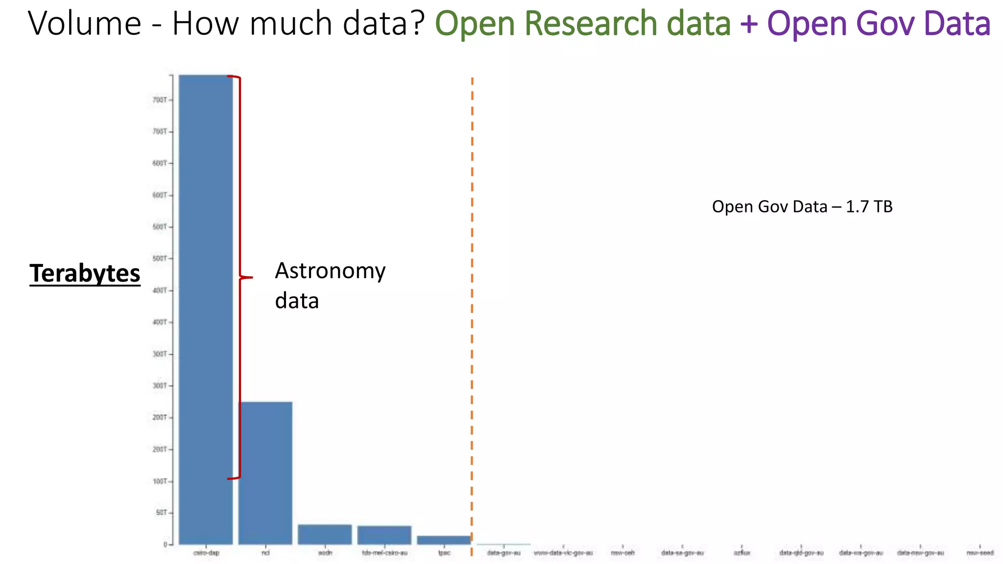 Open Gov Data – 1.7 TB
Volume - How much data? Open Research data + Open Gov Data
Terabytes Astronomy
data
 