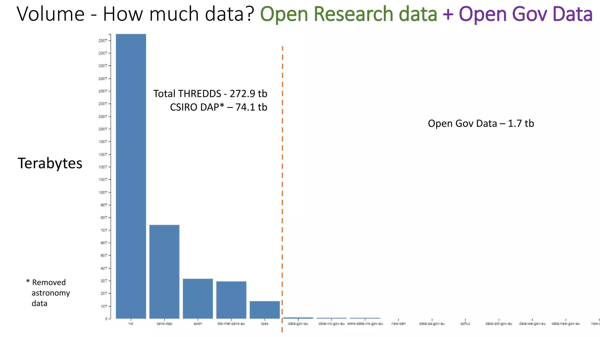 Volume - How much data? Open Research data + Open Gov Data
Open Gov Data – 1.7 tb
Total THREDDS - 272.9 tb
CSIRO DAP* – 74.1 tb
* Removed
astronomy
data
Terabytes
 