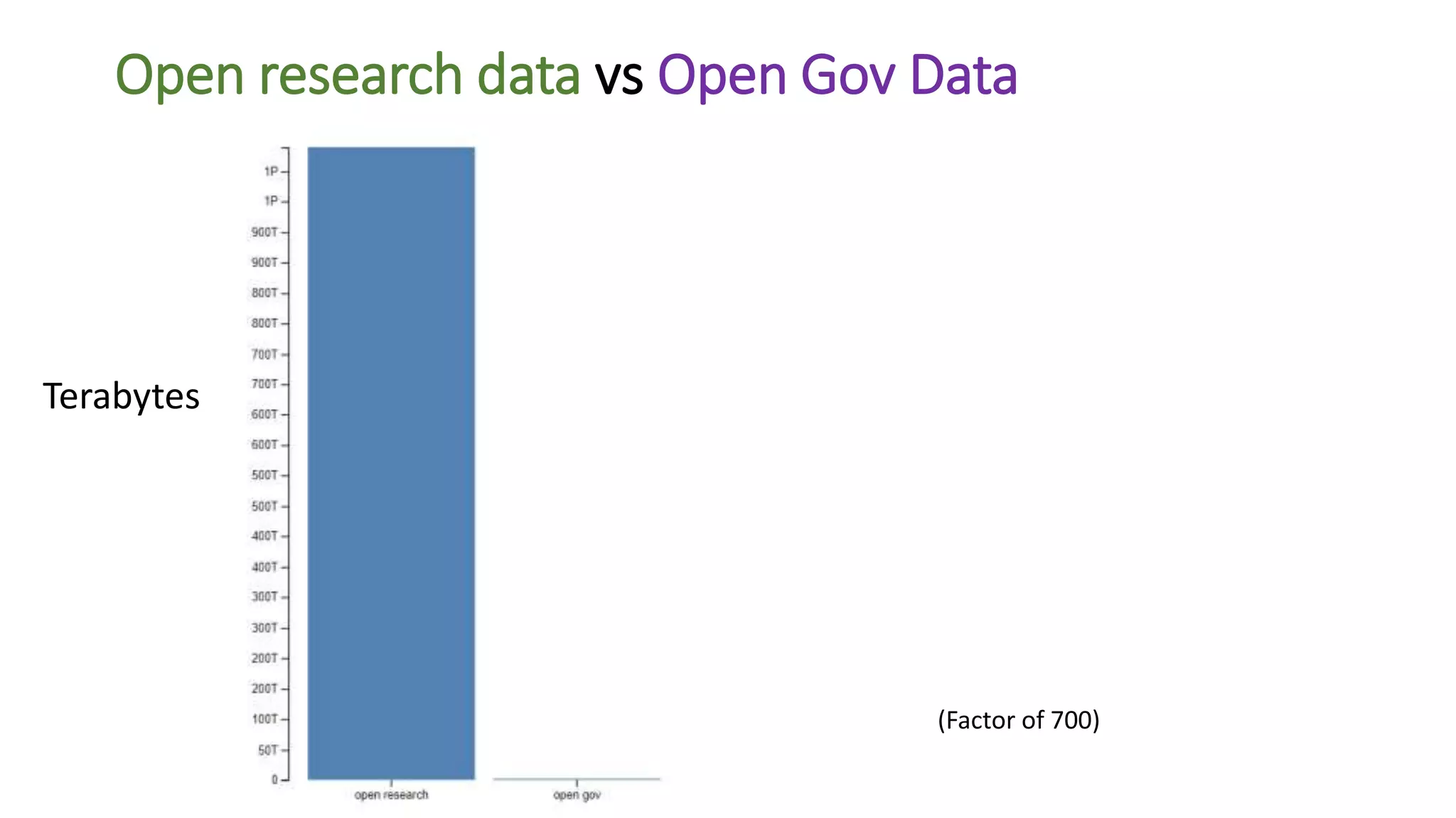 Open research data vs Open Gov Data
(Factor of 700)
Terabytes
 