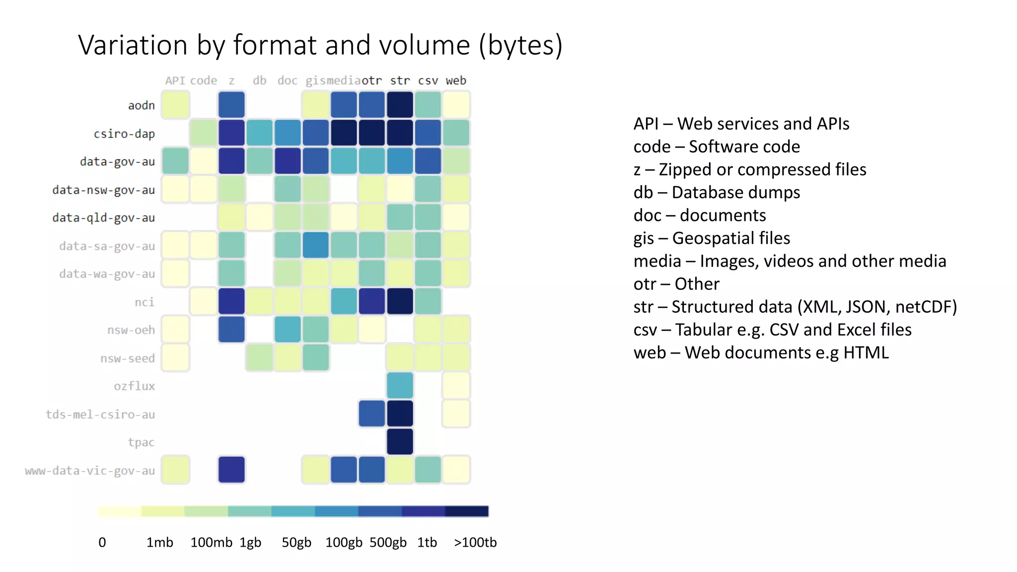 Variation by format and volume (bytes)
API – Web services and APIs
code – Software code
z – Zipped or compressed files
db – Database dumps
doc – documents
gis – Geospatial files
media – Images, videos and other media
otr – Other
str – Structured data (XML, JSON, netCDF)
csv – Tabular e.g. CSV and Excel files
web – Web documents e.g HTML
0 1mb 100mb 1gb 50gb 100gb 500gb 1tb >100tb
 