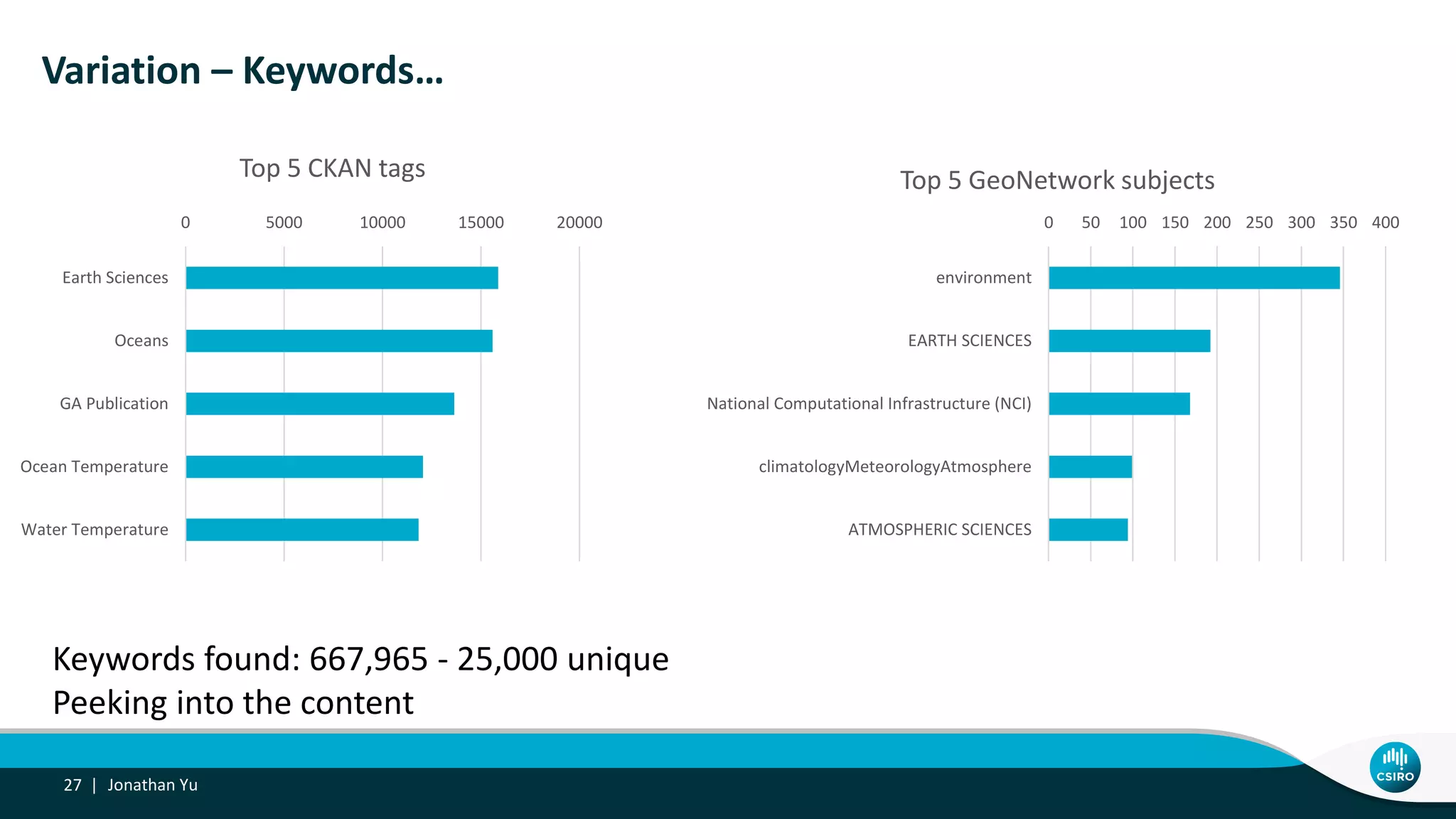 Variation – Keywords…
Jonathan Yu27 |
0 5000 10000 15000 20000
Earth Sciences
Oceans
GA Publication
Ocean Temperature
Water Temperature
Top 5 CKAN tags
0 50 100 150 200 250 300 350 400
environment
EARTH SCIENCES
National Computational Infrastructure (NCI)
climatologyMeteorologyAtmosphere
ATMOSPHERIC SCIENCES
Top 5 GeoNetwork subjects
Keywords found: 667,965 - 25,000 unique
Peeking into the content
 