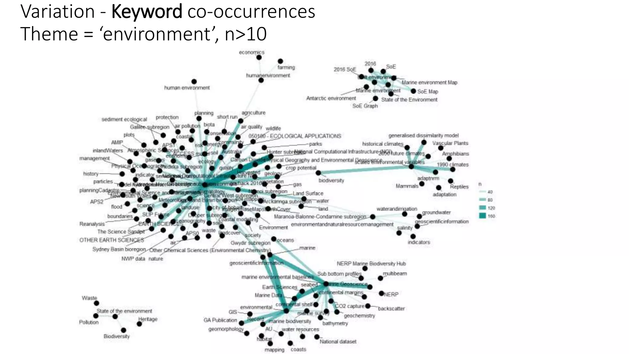 Variation - Keyword co-occurrences
Theme = ‘environment’, n>10
 