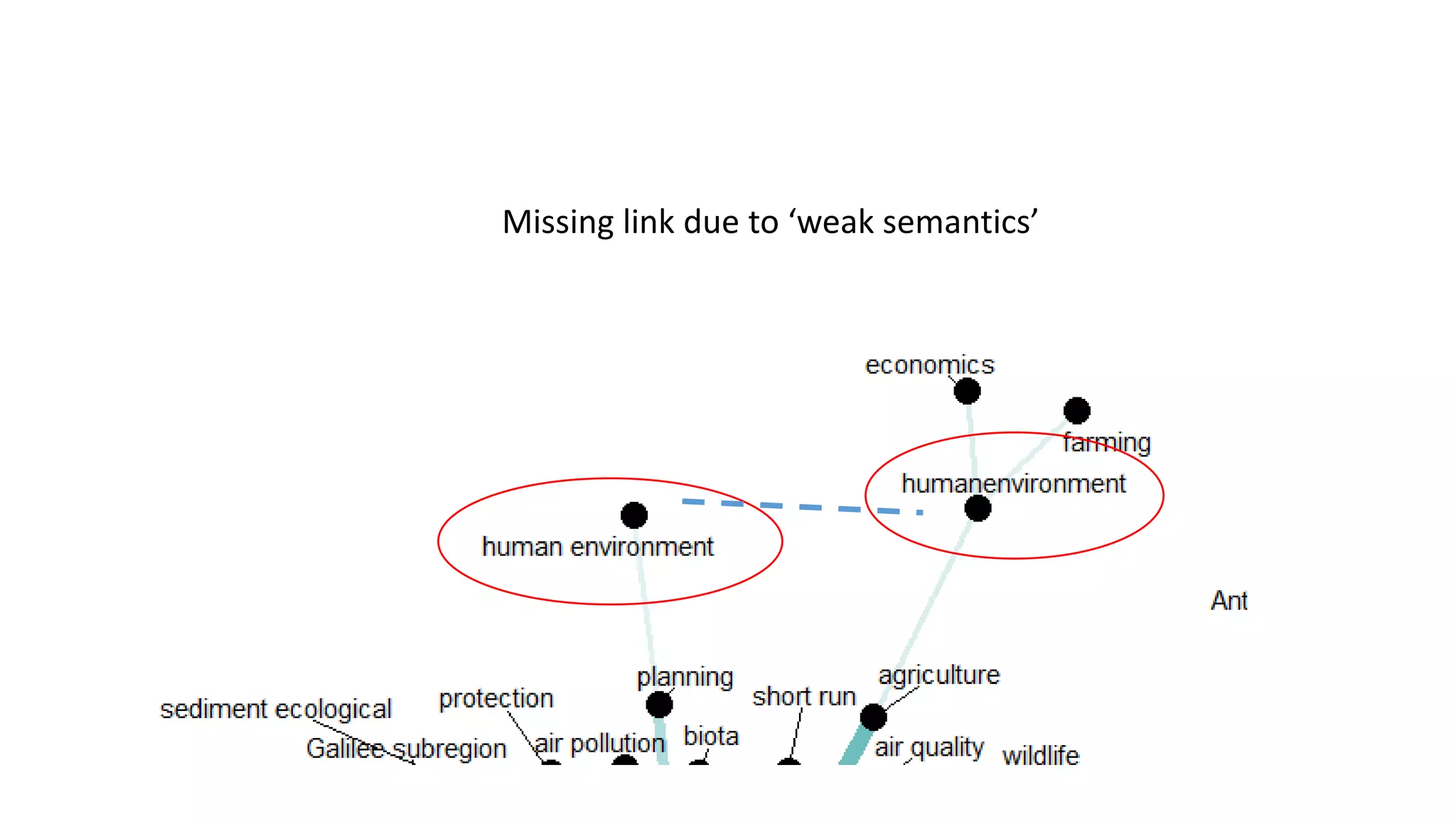 Missing link due to ‘weak semantics’
 