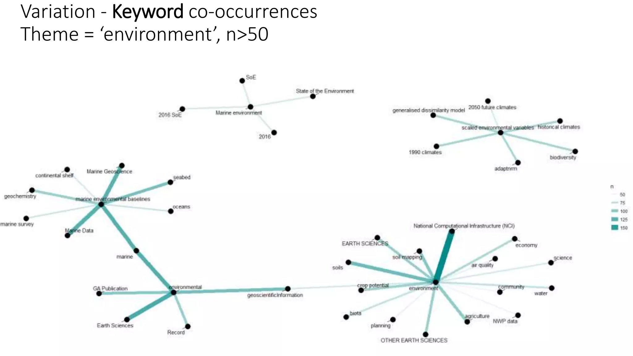 Variation - Keyword co-occurrences
Theme = ‘environment’, n>50
 