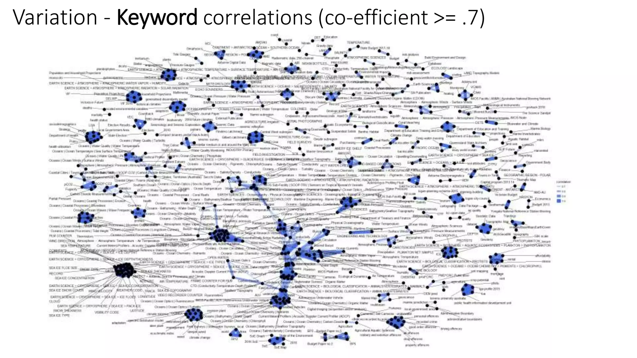 Variation - Keyword correlations (co-efficient >= .7)
 