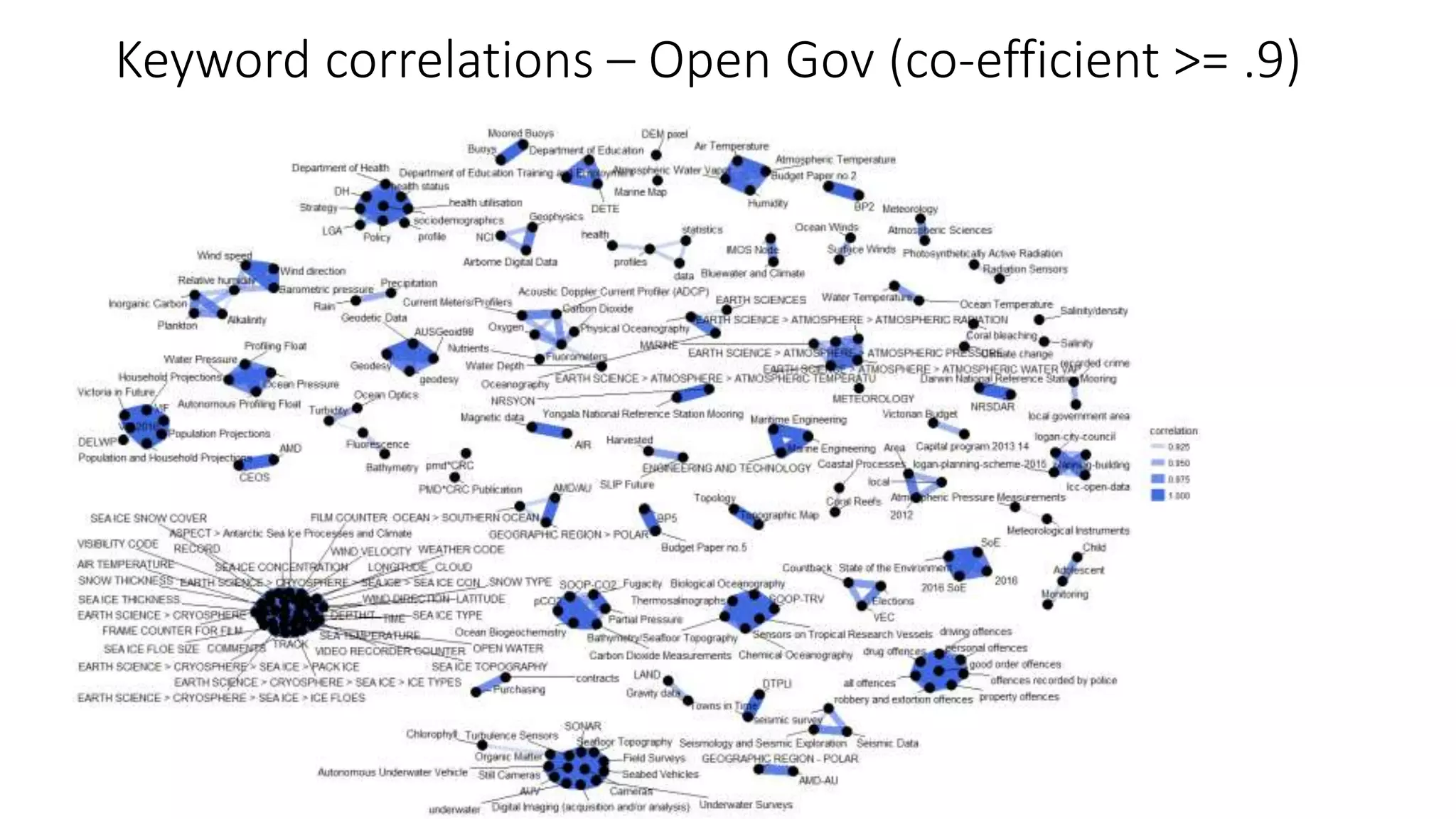 Keyword correlations – Open Gov (co-efficient >= .9)
 