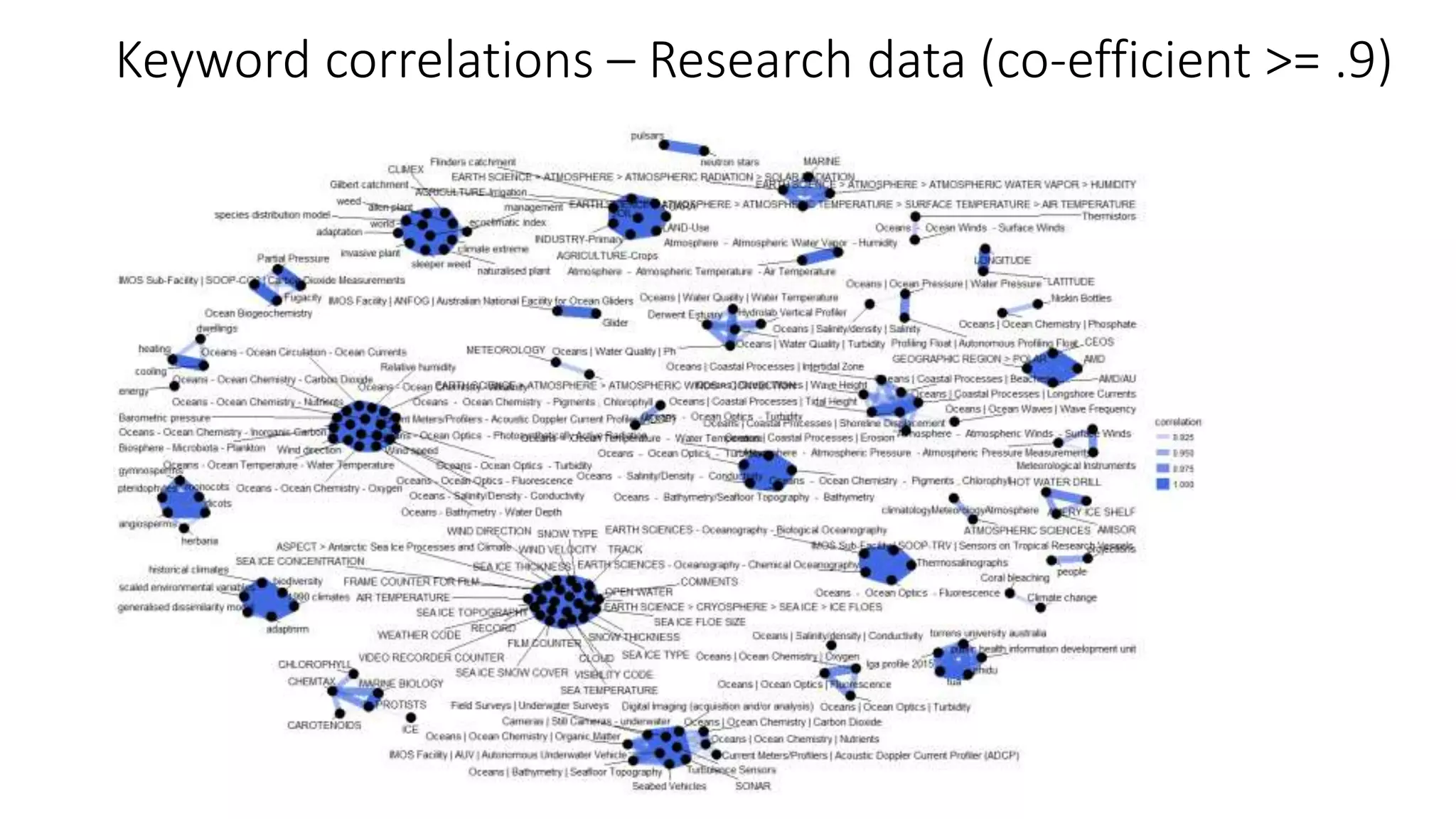 Keyword correlations – Research data (co-efficient >= .9)
 
