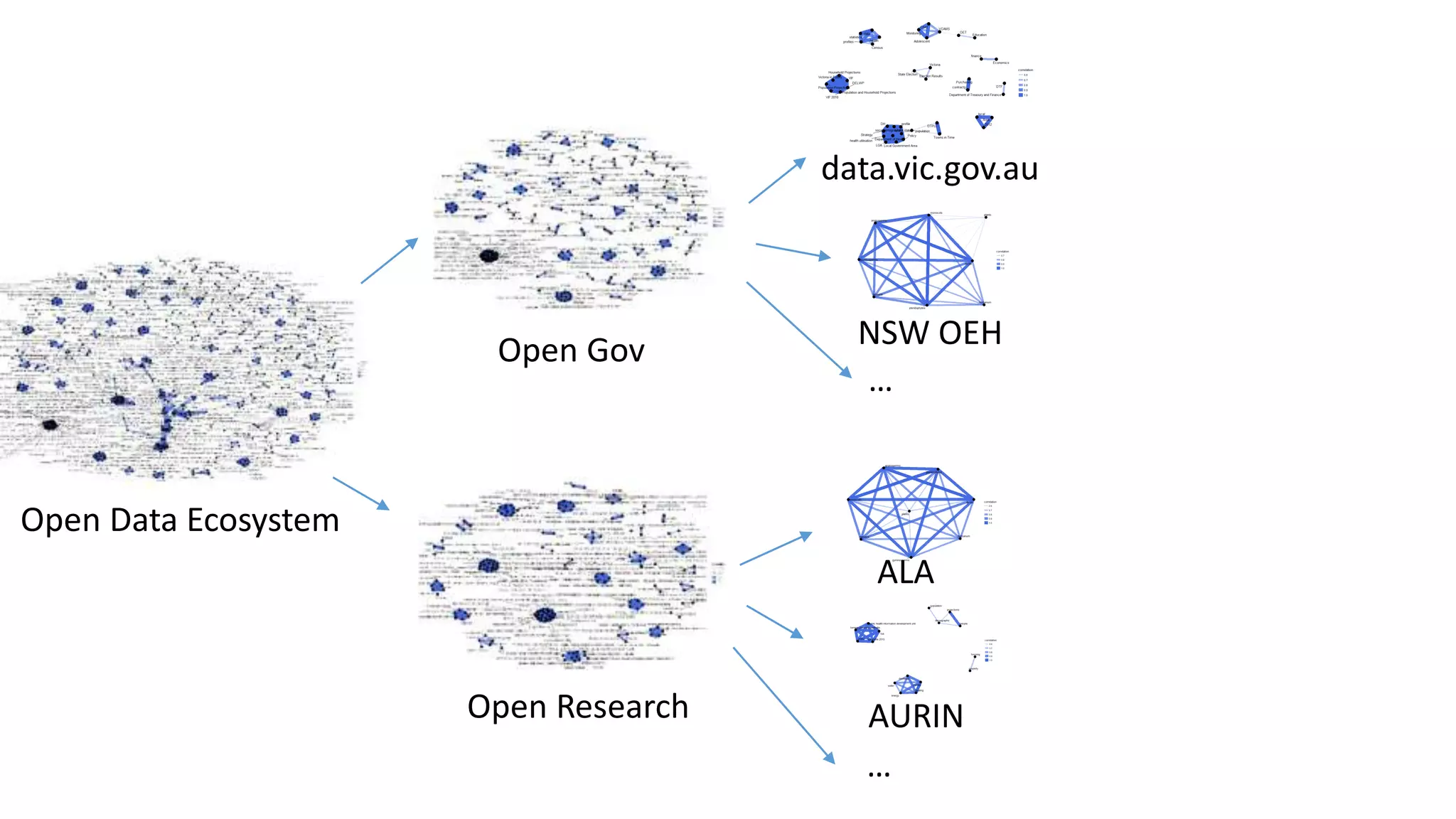 Open Gov
Open Research
Open Data Ecosystem
data.vic.gov.au
NSW OEH
…
ALA
AURIN
…
 