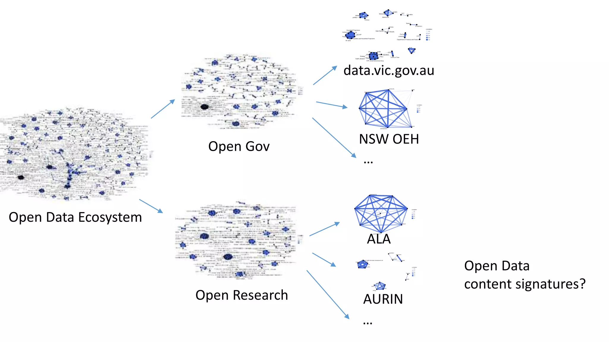 Open Gov
Open Research
Open Data Ecosystem
data.vic.gov.au
NSW OEH
…
ALA
AURIN
…
Open Data
content signatures?
 