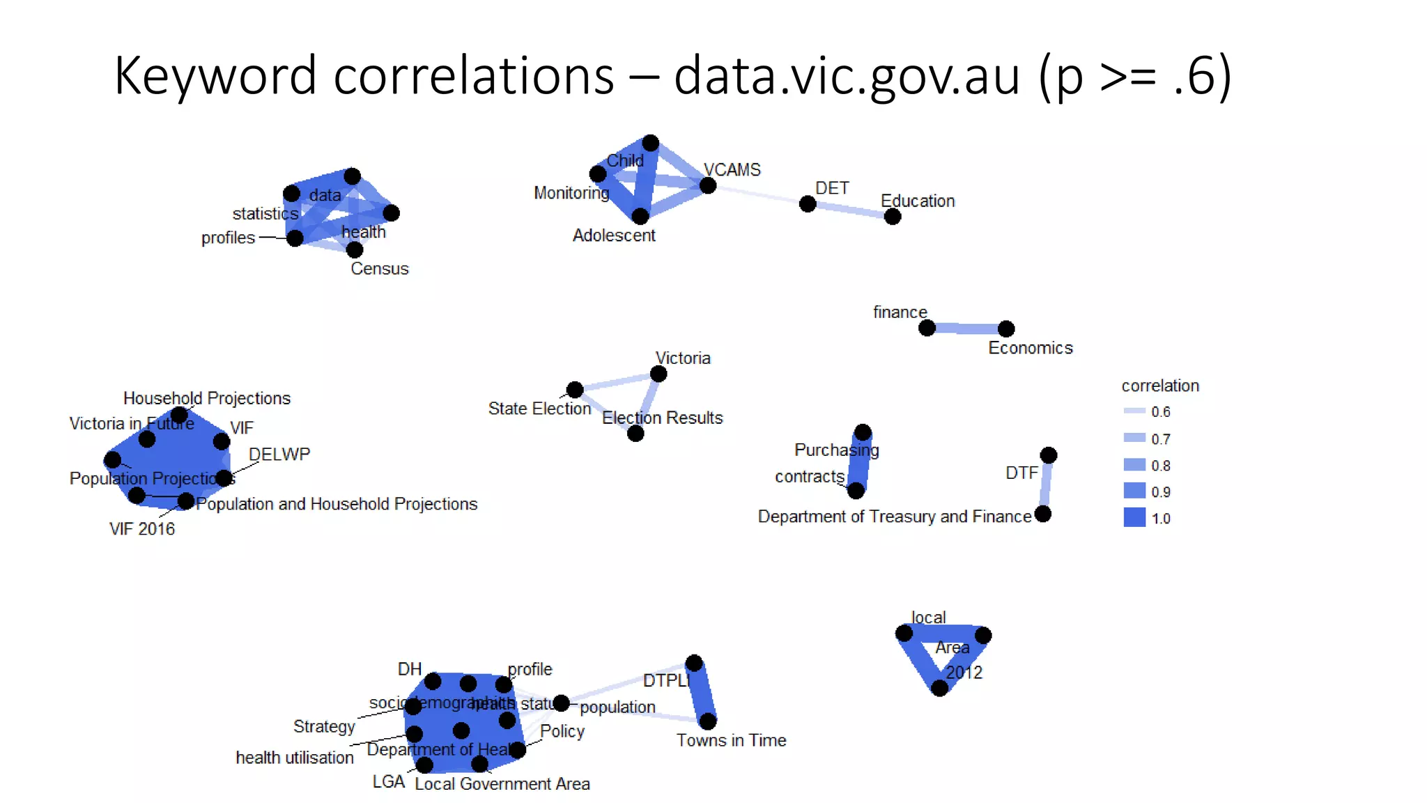 Keyword correlations – data.vic.gov.au (p >= .6)
 