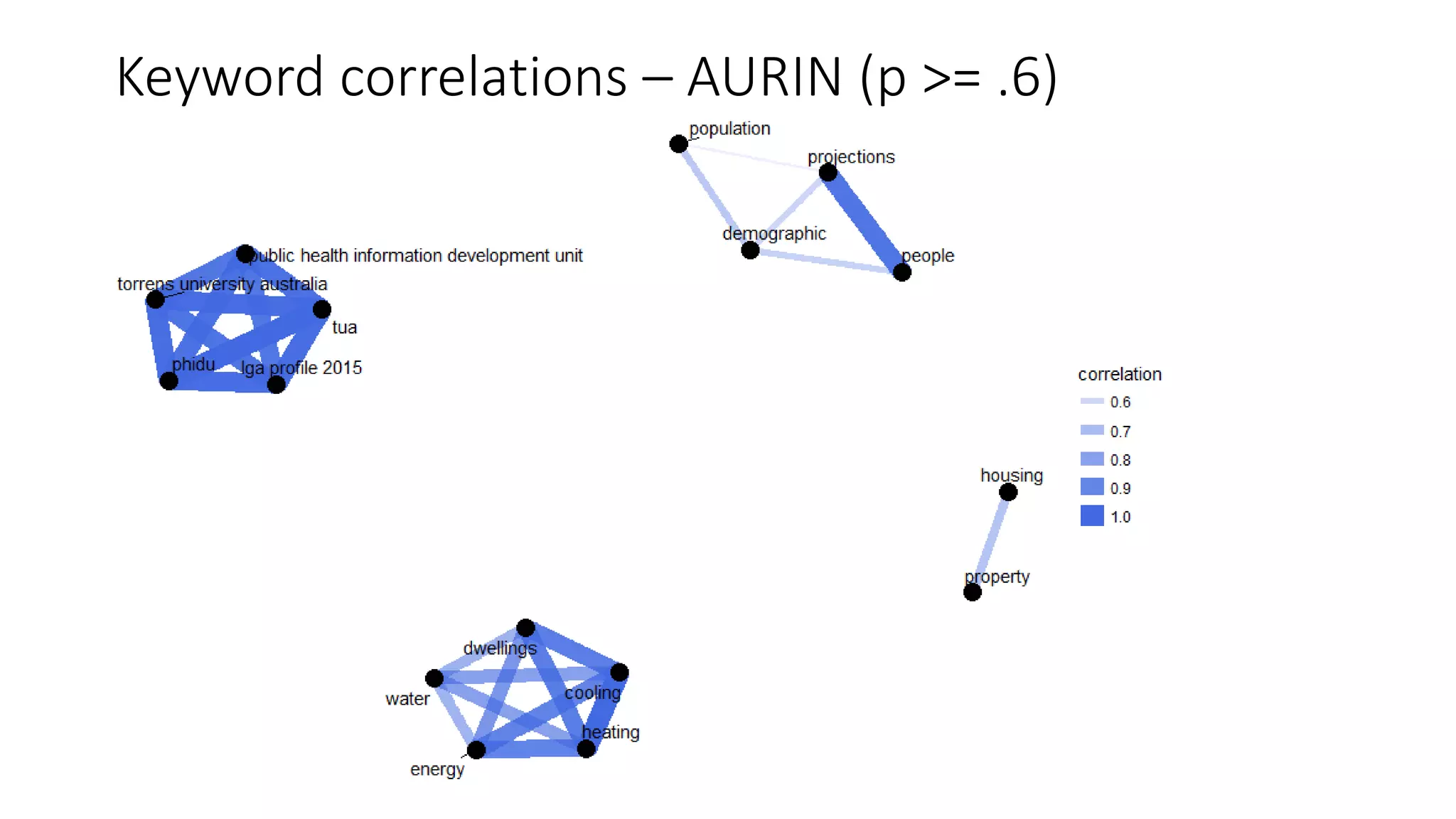 Keyword correlations – AURIN (p >= .6)
 