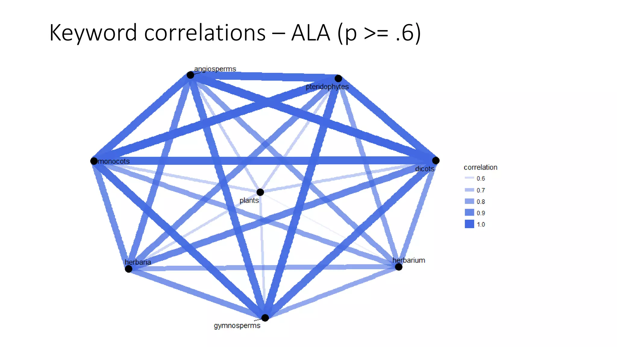 Keyword correlations – ALA (p >= .6)
 